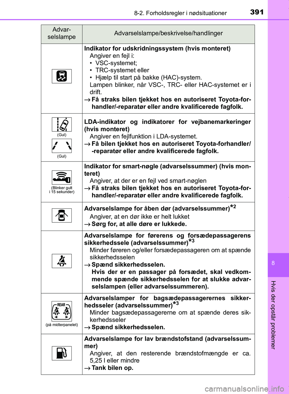 TOYOTA AYGO 2017 Brugsanvisning (in Danish) 3918-2. Forholdsregler i nødsituationer
8
Hvis der opstår problemer
OM99Q24DK
Indikator for udskridningssystem (hvis monteret)Angiver en fejl i:
• VSC-systemet;
• TRC-systemet eller
• Hjælp t TOYOTA AYGO 2017 Brugsanvisning (in Danish) 3918-2. Forholdsregler i nødsituationer
8
Hvis der opstår problemer
OM99Q24DK
Indikator for udskridningssystem (hvis monteret)Angiver en fejl i:
• VSC-systemet;
• TRC-systemet eller
• Hjælp t
