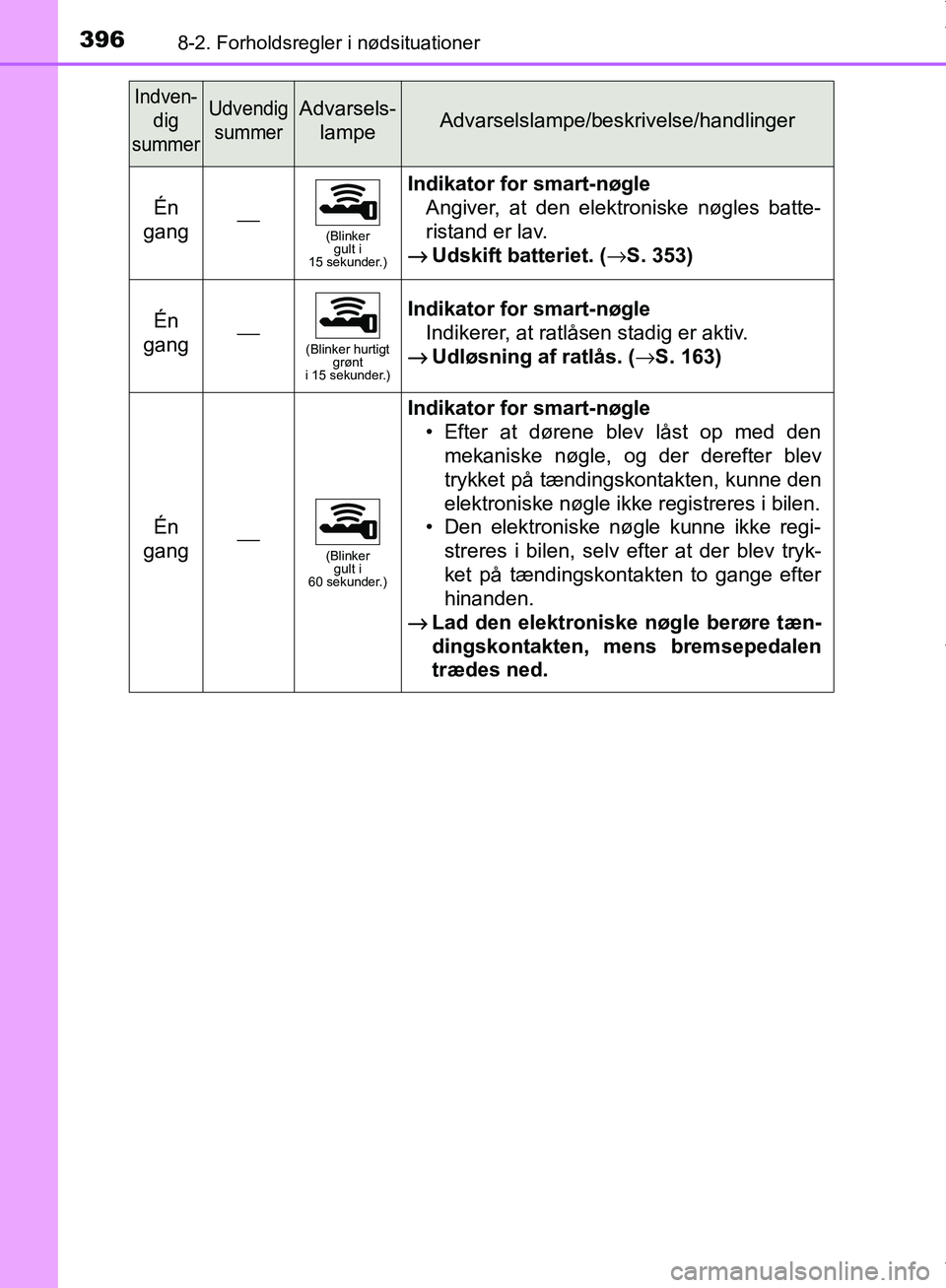 TOYOTA AYGO 2017 Brugsanvisning (in Danish) 3968-2. Forholdsregler i nødsituationer
OM99Q24DK
Én
gang⎯(Blinker gult i
15 sekunder.)
Indikator for smart-nøgle
Angiver, at den elektroniske nøgles batte-
ristand er lav.
→
Udskift batter TOYOTA AYGO 2017 Brugsanvisning (in Danish) 3968-2. Forholdsregler i nødsituationer
OM99Q24DK
Én
gang⎯(Blinker gult i
15 sekunder.)
Indikator for smart-nøgle
Angiver, at den elektroniske nøgles batte-
ristand er lav.
→
Udskift batter