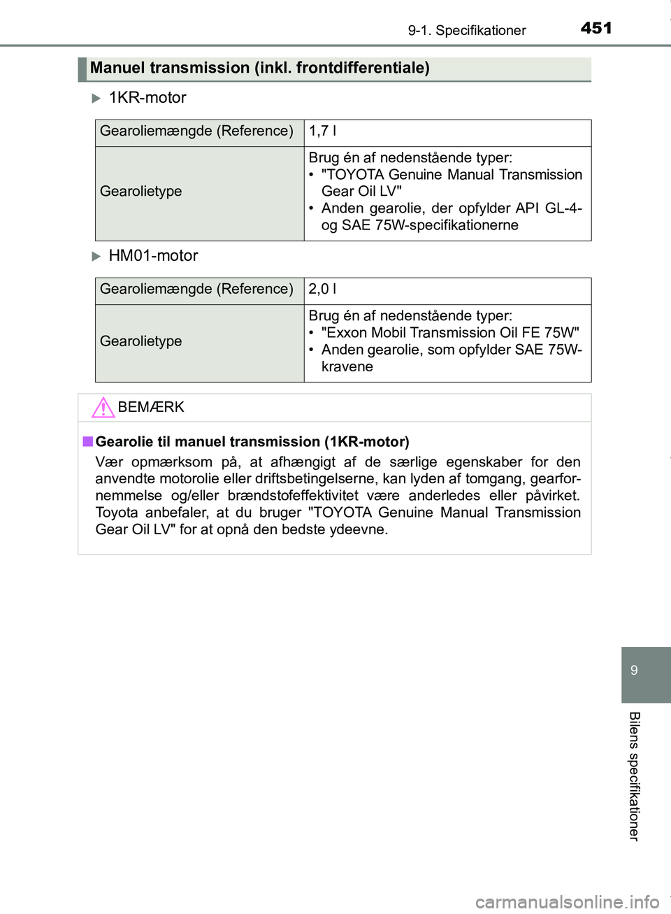 TOYOTA AYGO 2017 Brugsanvisning (in Danish) 4519-1. Specifikationer
9
Bilens specifikationer
OM99Q24DK
1KR-motor
HM01-motor
Manuel transmission (inkl. frontdifferentiale)
Gearoliemængde (Reference)1,7 l
Gearolietype
Brug én af nedenstå TOYOTA AYGO 2017 Brugsanvisning (in Danish) 4519-1. Specifikationer
9
Bilens specifikationer
OM99Q24DK
1KR-motor
HM01-motor
Manuel transmission (inkl. frontdifferentiale)
Gearoliemængde (Reference)1,7 l
Gearolietype
Brug én af nedenstå