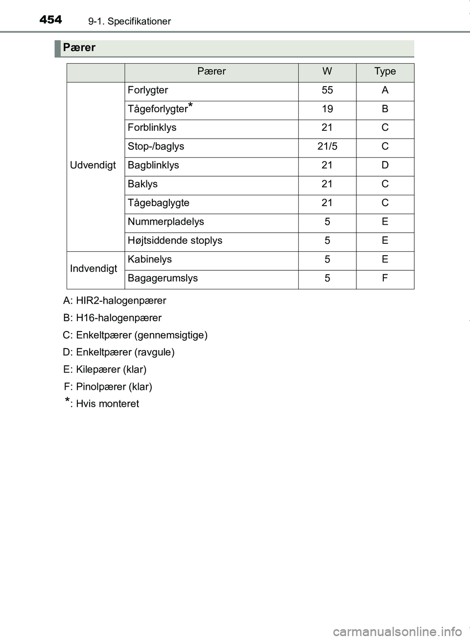 TOYOTA AYGO 2017 Brugsanvisning (in Danish) 4549-1. Specifikationer
OM99Q24DK
Pærer
PærerWTy p e
Udvendigt
Forlygter55A
Tågeforlygter*19B
Forblinklys21C
Stop-/baglys21/5C
Bagblinklys21D
Baklys21C
Tågebaglygte21C
Nummerpladelys5E
Højtsidden TOYOTA AYGO 2017 Brugsanvisning (in Danish) 4549-1. Specifikationer
OM99Q24DK
Pærer
PærerWTy p e
Udvendigt
Forlygter55A
Tågeforlygter*19B
Forblinklys21C
Stop-/baglys21/5C
Bagblinklys21D
Baklys21C
Tågebaglygte21C
Nummerpladelys5E
Højtsidden