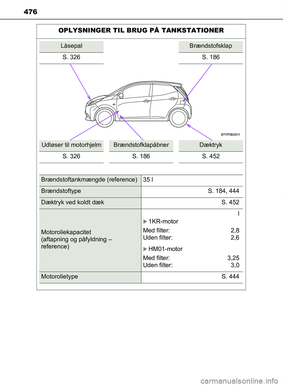 TOYOTA AYGO 2017 Brugsanvisning (in Danish) 476
OM99Q24DK
OPLYSNINGER TIL BRUG PÅ TANKSTATIONER
LåsepalBrændstofsklap
S. 326
S. 186
Udløser til motorhjelmBrændstofklapåbnerDæktryk
S. 326 S. 186 S. 452
Brændstoftankmængde (reference) 35 TOYOTA AYGO 2017 Brugsanvisning (in Danish) 476
OM99Q24DK
OPLYSNINGER TIL BRUG PÅ TANKSTATIONER
LåsepalBrændstofsklap
S. 326
S. 186
Udløser til motorhjelmBrændstofklapåbnerDæktryk
S. 326 S. 186 S. 452
Brændstoftankmængde (reference) 35