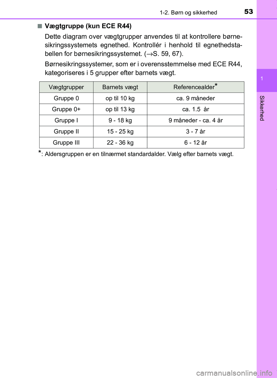 TOYOTA AYGO 2017 Brugsanvisning (in Danish) 531-2. Børn og sikkerhed
1
Sikkerhed
OM99Q24DKn
Vægtgruppe (kun ECE R44)
Dette diagram over vægtgrupper anvendes til at kontrollere børne-
sikringssystemets egnethed. Kontrollér i henhold til egn TOYOTA AYGO 2017 Brugsanvisning (in Danish) 531-2. Børn og sikkerhed
1
Sikkerhed
OM99Q24DKn
Vægtgruppe (kun ECE R44)
Dette diagram over vægtgrupper anvendes til at kontrollere børne-
sikringssystemets egnethed. Kontrollér i henhold til egn