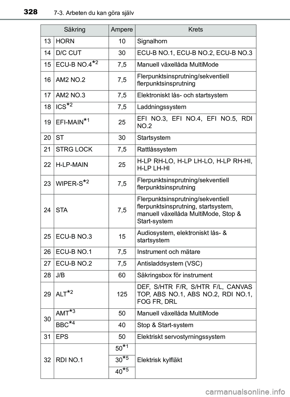 TOYOTA AYGO 2017 Bruksanvisningar (in Swedish) 3287-3. Arbeten du kan göra själv
OM99Q24SE
13HORN10Signalhorn
14D/C CUT30ECU-B NO.1, ECU-B NO.2, ECU-B NO.3
15ECU-B NO.4*27,5Manuell växellåda MultiMode
16AM2 NO.27,5Flerpunktsinsprutning/sekvent TOYOTA AYGO 2017 Bruksanvisningar (in Swedish) 3287-3. Arbeten du kan göra själv
OM99Q24SE
13HORN10Signalhorn
14D/C CUT30ECU-B NO.1, ECU-B NO.2, ECU-B NO.3
15ECU-B NO.4*27,5Manuell växellåda MultiMode
16AM2 NO.27,5Flerpunktsinsprutning/sekvent