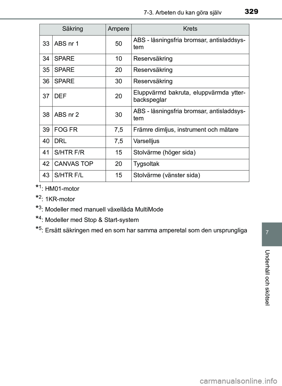 TOYOTA AYGO 2017 Bruksanvisningar (in Swedish) 3297-3. Arbeten du kan göra själv
7
Underhåll och skötsel
OM99Q24SE
*1: HM01-motor
*2: 1KR-motor
*3: Modeller med manuell växellåda MultiMode
*4: Modeller med Stop & Start-system
*5: Ersätt sä TOYOTA AYGO 2017 Bruksanvisningar (in Swedish) 3297-3. Arbeten du kan göra själv
7
Underhåll och skötsel
OM99Q24SE
*1: HM01-motor
*2: 1KR-motor
*3: Modeller med manuell växellåda MultiMode
*4: Modeller med Stop & Start-system
*5: Ersätt sä