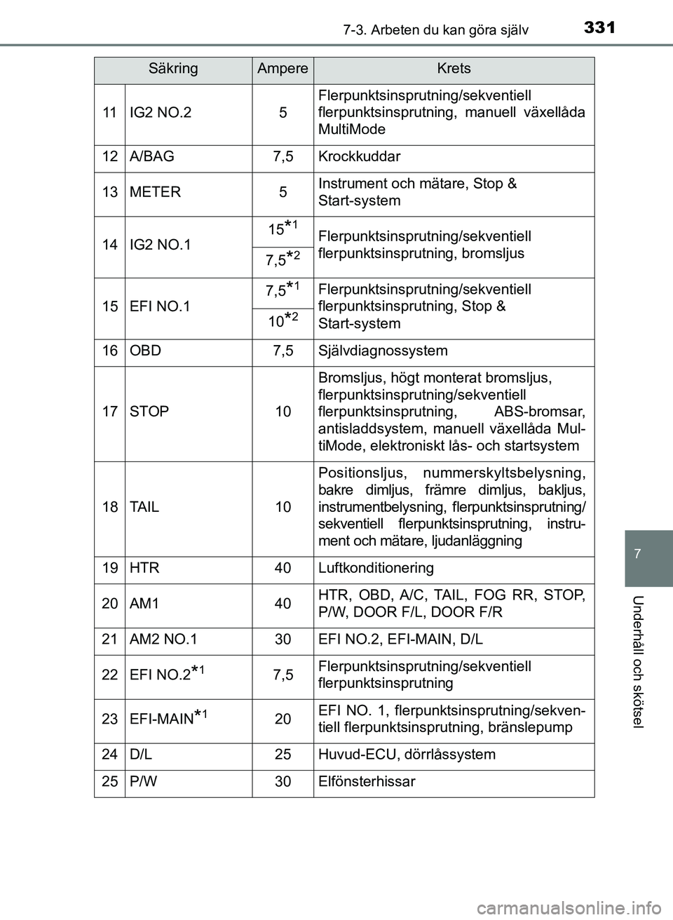 TOYOTA AYGO 2017 Bruksanvisningar (in Swedish) 3317-3. Arbeten du kan göra själv
7
Underhåll och skötsel
OM99Q24SE
11IG2 NO.25
Flerpunktsinsprutning/sekventiell
flerpunktsinsprutning, manuell växellåda
MultiMode
12A/BAG7,5Krockkuddar
13METE TOYOTA AYGO 2017 Bruksanvisningar (in Swedish) 3317-3. Arbeten du kan göra själv
7
Underhåll och skötsel
OM99Q24SE
11IG2 NO.25
Flerpunktsinsprutning/sekventiell
flerpunktsinsprutning, manuell växellåda
MultiMode
12A/BAG7,5Krockkuddar
13METE