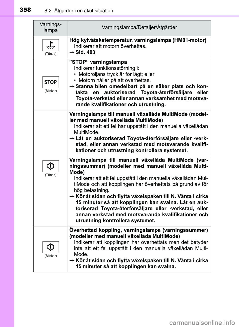 TOYOTA AYGO 2017 Bruksanvisningar (in Swedish) 3588-2. Åtgärder i en akut situation
OM99Q24SE
(Tänds)
Hög kylvätsketemperatur, varningslampa (HM01-motor)Indikerar att motorn överhettas.
Sid. 403
(Blinkar)
”STOP” varningslampa
Indiker TOYOTA AYGO 2017 Bruksanvisningar (in Swedish) 3588-2. Åtgärder i en akut situation
OM99Q24SE
(Tänds)
Hög kylvätsketemperatur, varningslampa (HM01-motor)Indikerar att motorn överhettas.
Sid. 403
(Blinkar)
”STOP” varningslampa
Indiker