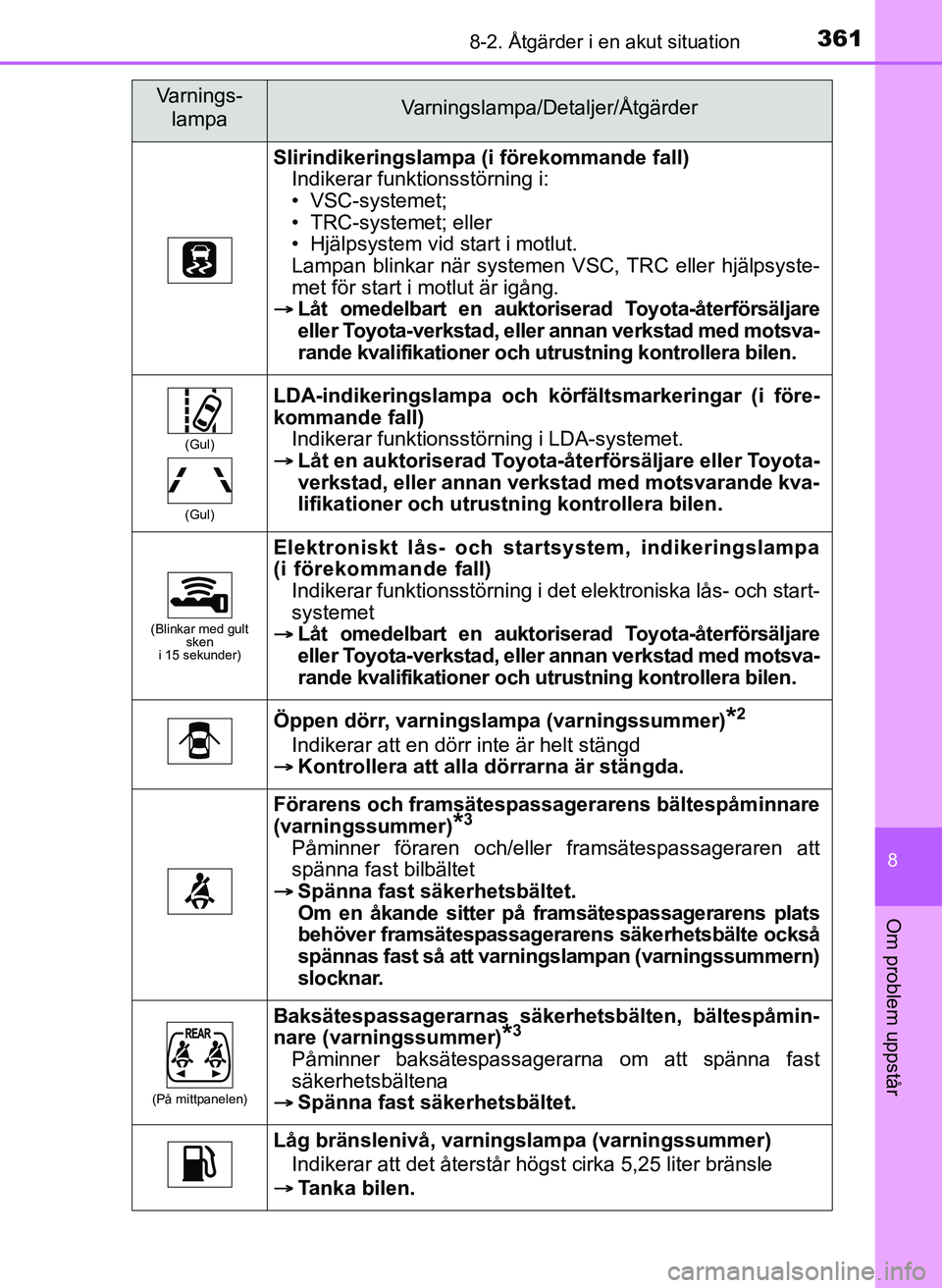 TOYOTA AYGO 2017 Bruksanvisningar (in Swedish) 3618-2. Åtgärder i en akut situation
8
Om problem uppstår
OM99Q24SE
Slirindikeringslampa (i förekommande fall)Indikerar funktionsstörning i:
• VSC-systemet;
• TRC-systemet; eller
• Hjälpsy TOYOTA AYGO 2017 Bruksanvisningar (in Swedish) 3618-2. Åtgärder i en akut situation
8
Om problem uppstår
OM99Q24SE
Slirindikeringslampa (i förekommande fall)Indikerar funktionsstörning i:
• VSC-systemet;
• TRC-systemet; eller
• Hjälpsy