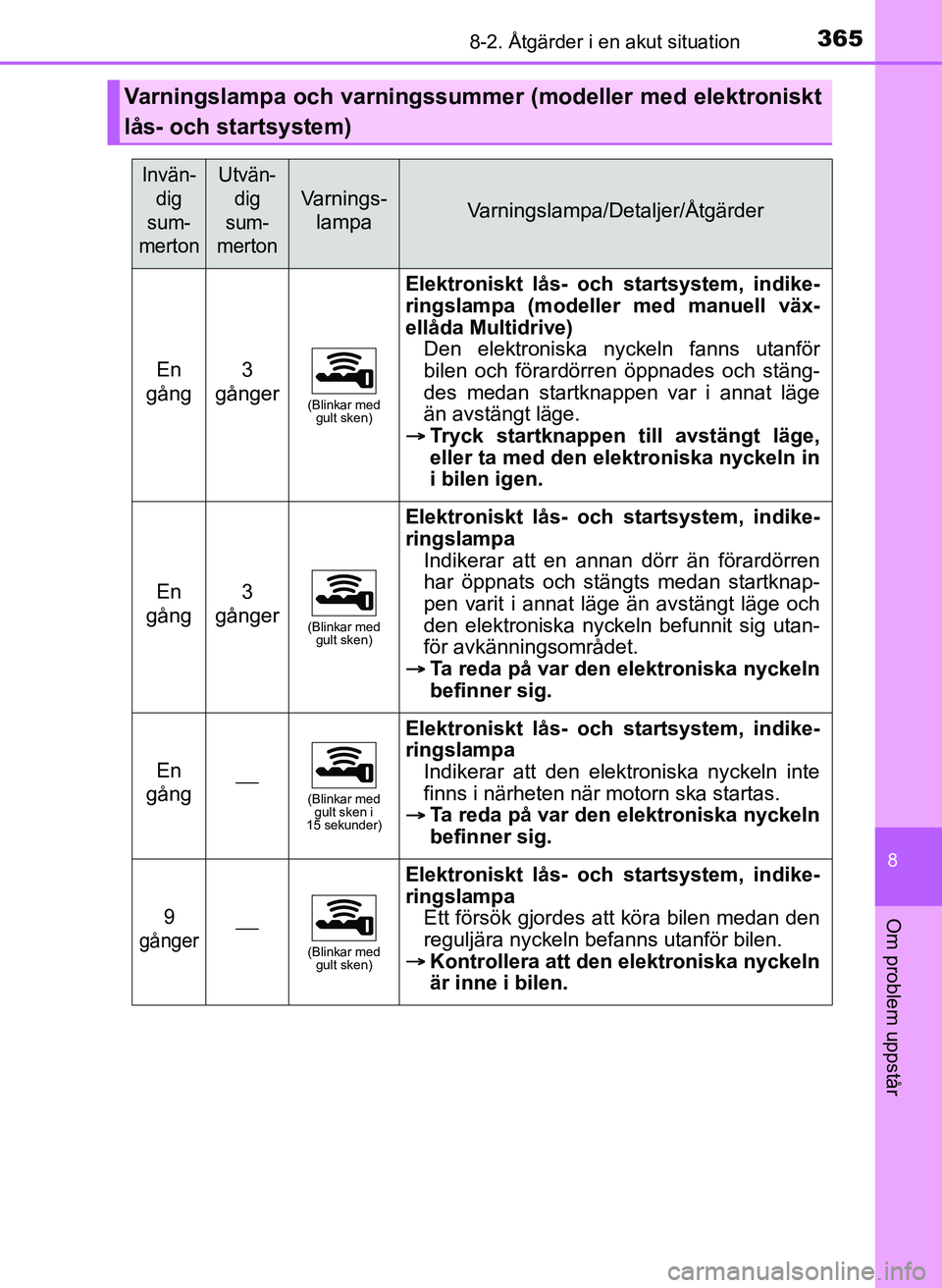 TOYOTA AYGO 2017 Bruksanvisningar (in Swedish) 3658-2. Åtgärder i en akut situation
8
Om problem uppstår
OM99Q24SE
Varningslampa och varningssummer (modeller med elektroniskt
lås- och startsystem)
Invän- dig
sum-
mertonUtvän-
dig
sum-
mert TOYOTA AYGO 2017 Bruksanvisningar (in Swedish) 3658-2. Åtgärder i en akut situation
8
Om problem uppstår
OM99Q24SE
Varningslampa och varningssummer (modeller med elektroniskt
lås- och startsystem)
Invän- dig
sum-
mertonUtvän-
dig
sum-
mert