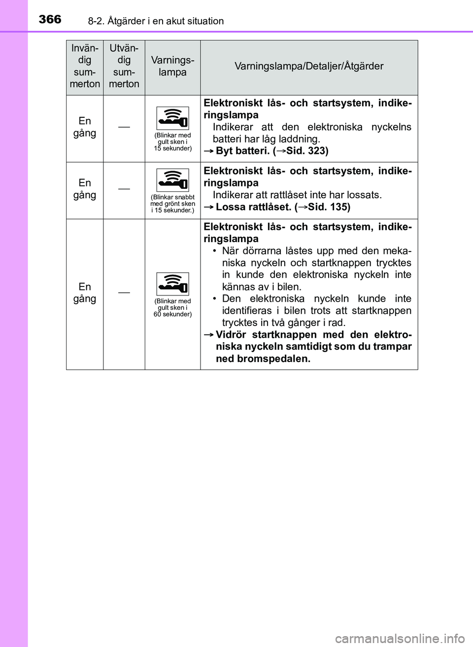 TOYOTA AYGO 2017 Bruksanvisningar (in Swedish) 3668-2. Åtgärder i en akut situation
OM99Q24SE
En
gång(Blinkar med gult sken i
15 sekunder)
Elektroniskt lås- och startsystem, indike-
ringslampa
Indikerar att den elektroniska nyckelns
batt TOYOTA AYGO 2017 Bruksanvisningar (in Swedish) 3668-2. Åtgärder i en akut situation
OM99Q24SE
En
gång(Blinkar med gult sken i
15 sekunder)
Elektroniskt lås- och startsystem, indike-
ringslampa
Indikerar att den elektroniska nyckelns
batt