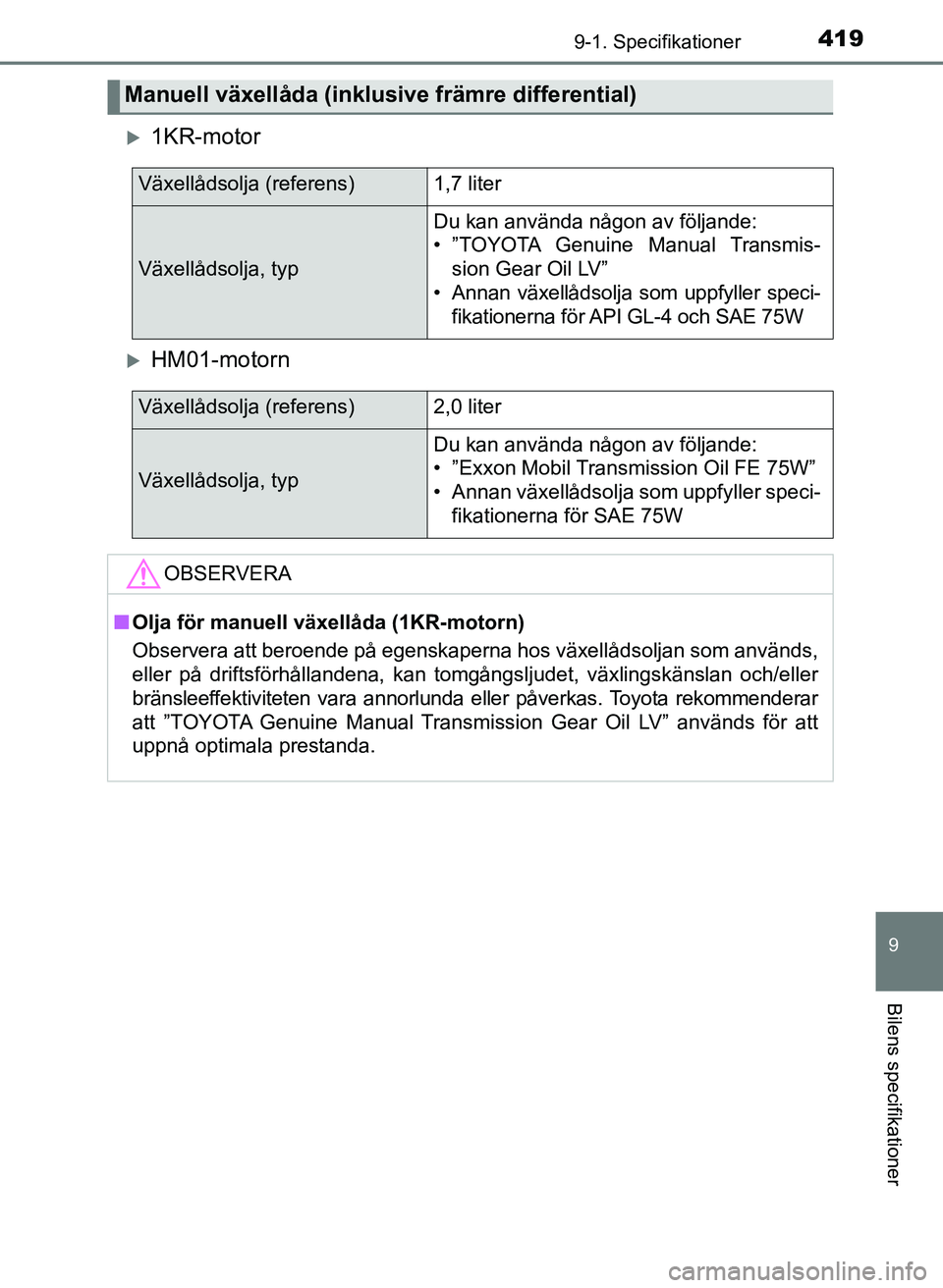 TOYOTA AYGO 2017 Bruksanvisningar (in Swedish) 4199-1. Specifikationer
9
Bilens specifikationer
OM99Q24SE
1KR-motor
HM01-motorn
Manuell växellåda (inklusive främre differential)
Växellådsolja (referens)1,7 liter
Växellådsolja, typ
Du TOYOTA AYGO 2017 Bruksanvisningar (in Swedish) 4199-1. Specifikationer
9
Bilens specifikationer
OM99Q24SE
1KR-motor
HM01-motorn
Manuell växellåda (inklusive främre differential)
Växellådsolja (referens)1,7 liter
Växellådsolja, typ
Du