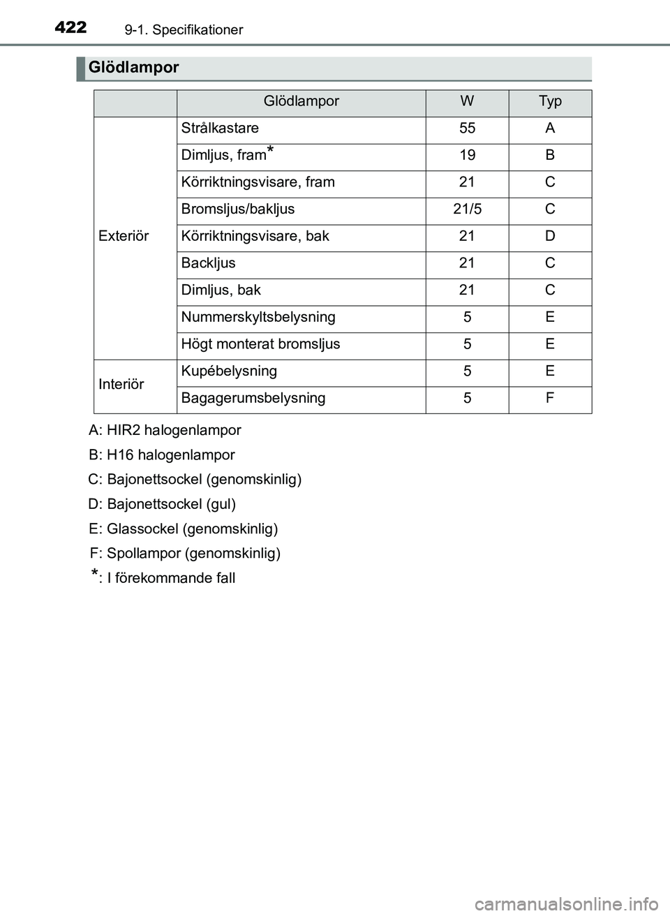 TOYOTA AYGO 2017 Bruksanvisningar (in Swedish) 4229-1. Specifikationer
OM99Q24SE
Glödlampor
GlödlamporWTy p
Exteriör
Strålkastare55A
Dimljus, fram*19B
Körriktningsvisare, fram21C
Bromsljus/bakljus21/5C
Körriktningsvisare, bak21D
Backljus21C
TOYOTA AYGO 2017 Bruksanvisningar (in Swedish) 4229-1. Specifikationer
OM99Q24SE
Glödlampor
GlödlamporWTy p
Exteriör
Strålkastare55A
Dimljus, fram*19B
Körriktningsvisare, fram21C
Bromsljus/bakljus21/5C
Körriktningsvisare, bak21D
Backljus21C