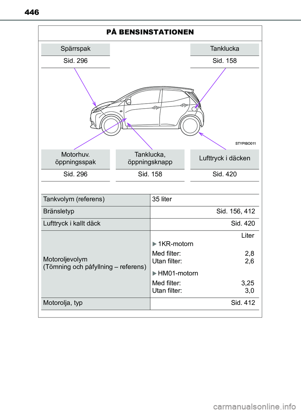 TOYOTA AYGO 2017 Bruksanvisningar (in Swedish) 446
OM99Q24SE
PÅ BENSINSTATIONEN
SpärrspakTanklucka
Sid. 296
Sid. 158
Motorhuv.
öppningsspakTanklucka,
öppningsknappLufttryck i däcken
Sid. 296 Sid. 158Sid. 420
Tankvolym (referens) 35 liter
Br TOYOTA AYGO 2017 Bruksanvisningar (in Swedish) 446
OM99Q24SE
PÅ BENSINSTATIONEN
SpärrspakTanklucka
Sid. 296
Sid. 158
Motorhuv.
öppningsspakTanklucka,
öppningsknappLufttryck i däcken
Sid. 296 Sid. 158Sid. 420
Tankvolym (referens) 35 liter
Br