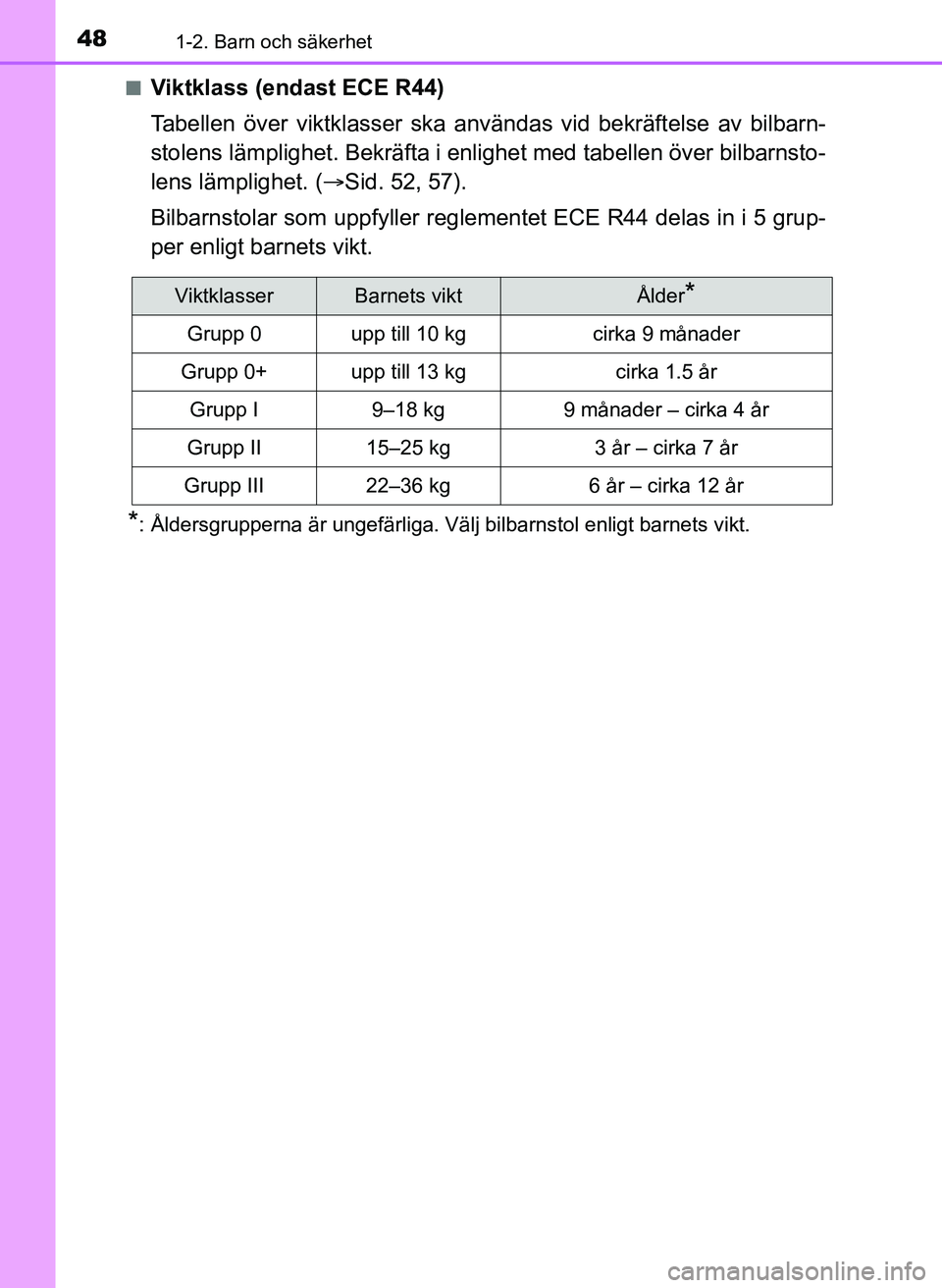 TOYOTA AYGO 2017 Bruksanvisningar (in Swedish) 481-2. Barn och säkerhet
AYGO_OM_Europe_OM99Q24En
Viktklass (endast ECE R44)
Tabellen över viktklasser ska an
vändas vid bekräftelse av bilbarn-
stolens lämplighet. Bekräfta i enlighet med tabel TOYOTA AYGO 2017 Bruksanvisningar (in Swedish) 481-2. Barn och säkerhet
AYGO_OM_Europe_OM99Q24En
Viktklass (endast ECE R44)
Tabellen över viktklasser ska an
vändas vid bekräftelse av bilbarn-
stolens lämplighet. Bekräfta i enlighet med tabel