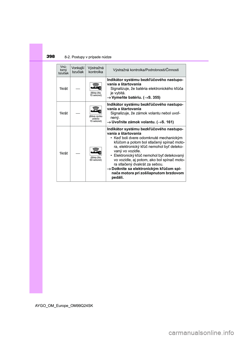 TOYOTA AYGO 2017 Návod na použitie (in Slovakian) 3988-2. Postupy v prípade núdze
AYGO_OM_Europe_OM99Q24SK
1krát(Bliká žlto
15 sekúnd)
Indikátor systému bezkľúčového nastupo-
vania a štartovania
Signalizuje, že batéria elektronick TOYOTA AYGO 2017 Návod na použitie (in Slovakian) 3988-2. Postupy v prípade núdze
AYGO_OM_Europe_OM99Q24SK
1krát(Bliká žlto
15 sekúnd)
Indikátor systému bezkľúčového nastupo-
vania a štartovania
Signalizuje, že batéria elektronick