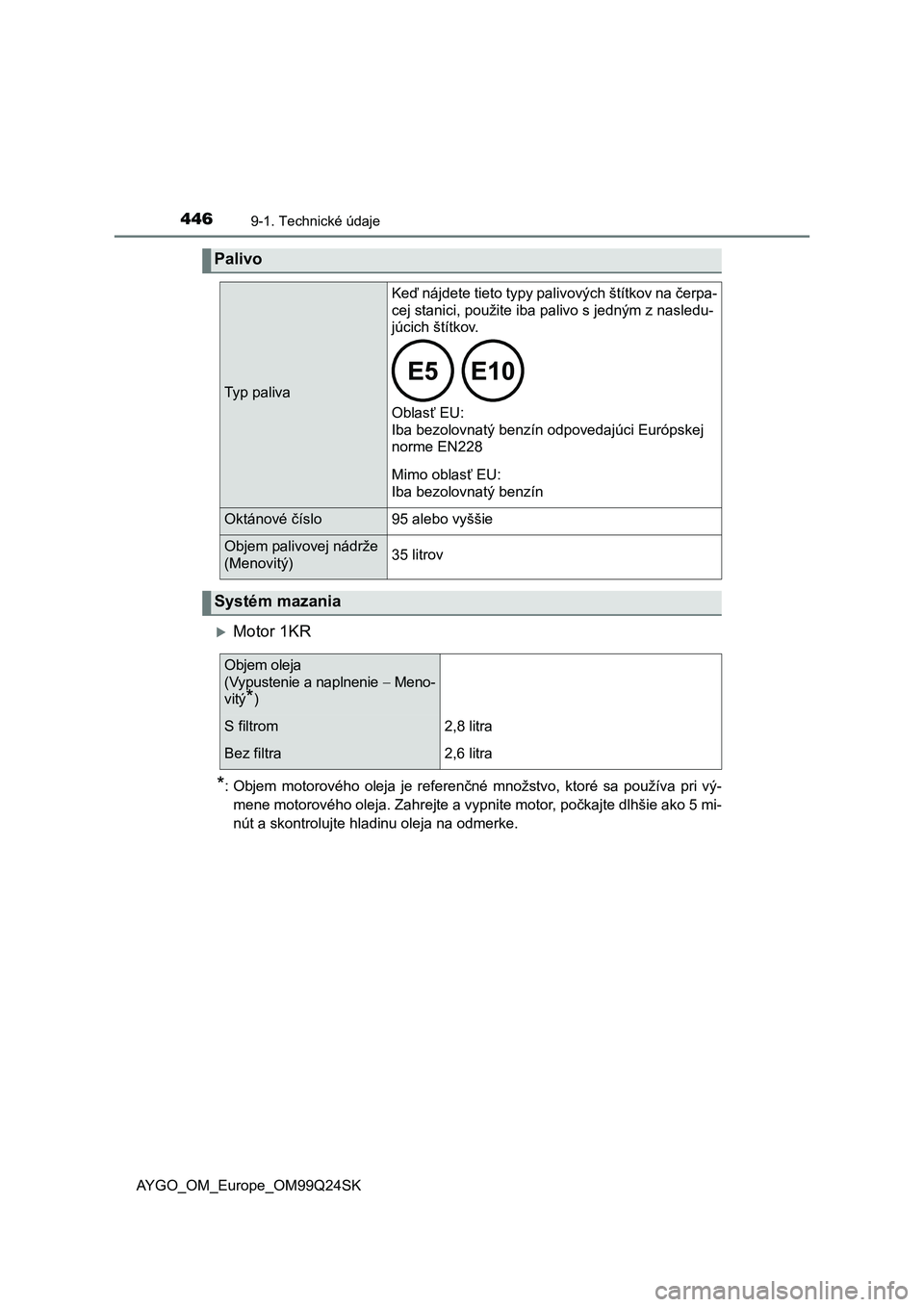 TOYOTA AYGO 2017 Návod na použitie (in Slovakian) 4469-1. Technické údaje
AYGO_OM_Europe_OM99Q24SK
Motor 1KR
*: Objem motorového oleja je referenčné množstvo, ktoré sa používa pri vý-
mene motorového oleja. Zahrejte a vypnite TOYOTA AYGO 2017 Návod na použitie (in Slovakian) 4469-1. Technické údaje
AYGO_OM_Europe_OM99Q24SK
Motor 1KR
*: Objem motorového oleja je referenčné množstvo, ktoré sa používa pri vý-
mene motorového oleja. Zahrejte a vypnite