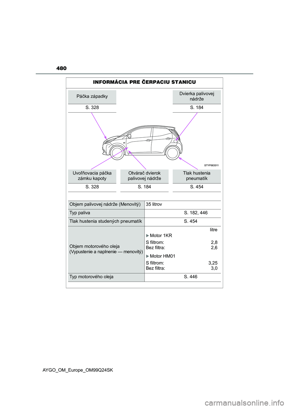 TOYOTA AYGO 2017  Návod na použitie (in Slovakian) 480
AYGO_OM_Europe_OM99Q24SK
INFORMÁCIA PRE ČERPACIU STANICU
Páčka západkyDvierka palivovej 
nádrže
S. 328
S. 184
Uvoľňovacia páčka 
zámku kapotyOtvárač dvierok 
palivovej nádržeTlak h
