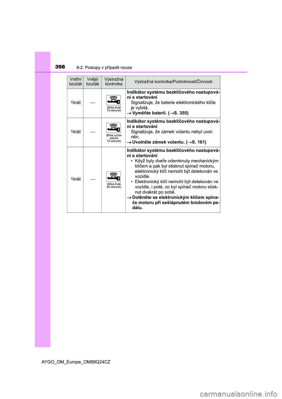 TOYOTA AYGO 2017  Návod na použití (in Czech) 3988-2. Postupy v případě nouze
AYGO_OM_Europe_OM99Q24CZ
1krát(Bliká žlutě 
15 sekund)
Indikátor systému bezklíčového nastupová-
ní a startování
Signalizuje, že baterie elektronick