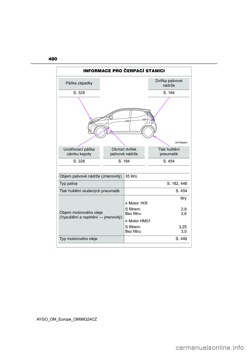 TOYOTA AYGO 2017 Návod na použití (in Czech) 480
AYGO_OM_Europe_OM99Q24CZ
INFORMACE PRO ČERPACÍ STANICI
Páčka západkyDvířka palivové
nádrže
S. 328
S. 184
Uvolňovací páčka
zámku kapotyOtvírač dvířek
palivové nádržeTlak hu TOYOTA AYGO 2017 Návod na použití (in Czech) 480
AYGO_OM_Europe_OM99Q24CZ
INFORMACE PRO ČERPACÍ STANICI
Páčka západkyDvířka palivové
nádrže
S. 328
S. 184
Uvolňovací páčka
zámku kapotyOtvírač dvířek
palivové nádržeTlak hu