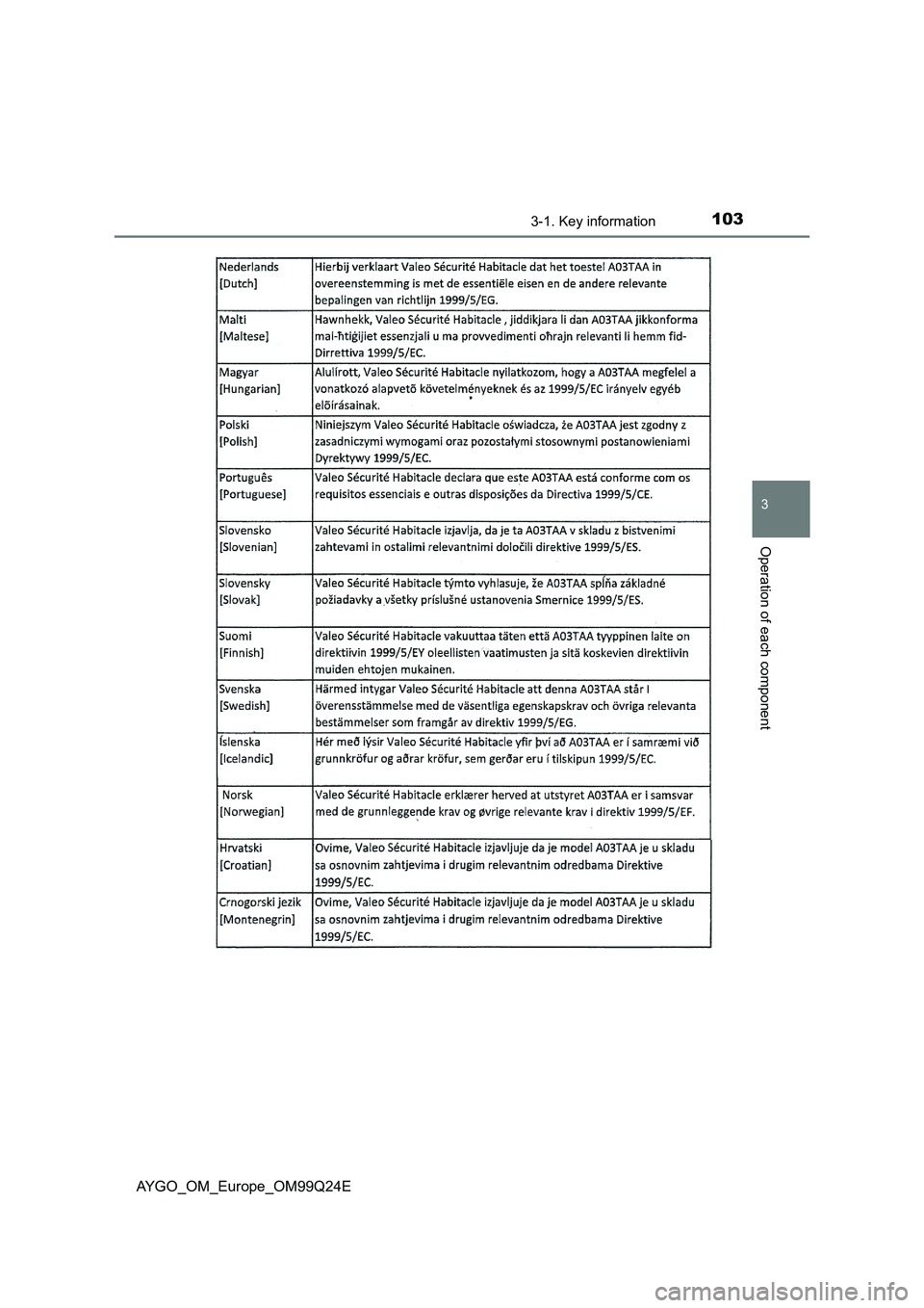 TOYOTA AYGO 2017  Owners Manual (in English) 1033-1. Key information
3
Operation of each component
AYGO_OM_Europe_OM99Q24E 