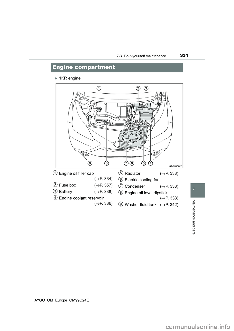 TOYOTA AYGO 2017  Owners Manual (in English) 3317-3. Do-it-yourself maintenance
7
Maintenance and care
AYGO_OM_Europe_OM99Q24E
Engine compartment
1KR engine
Engine oil filler cap 
( P. 334) 
Fuse box ( P. 357) 
Battery ( P. 338) 
Eng