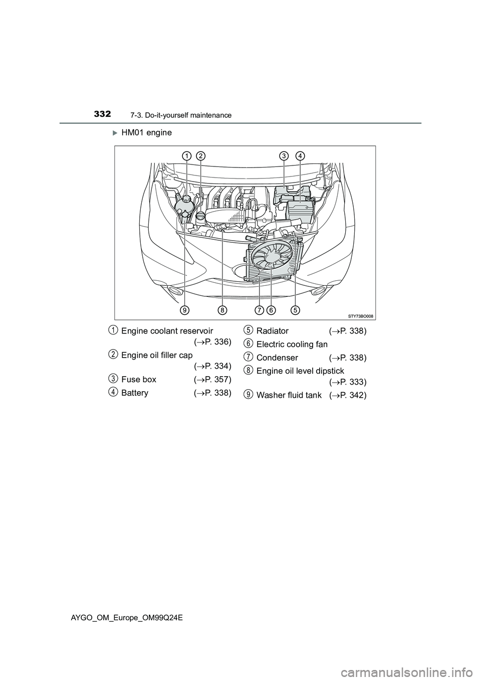 TOYOTA AYGO 2017  Owners Manual (in English) 3327-3. Do-it-yourself maintenance
AYGO_OM_Europe_OM99Q24E
HM01 engine
Engine coolant reservoir  
( P. 336) 
Engine oil filler cap 
( P. 334) 
Fuse box ( P. 357) 
Battery ( P. 338) 
Rad