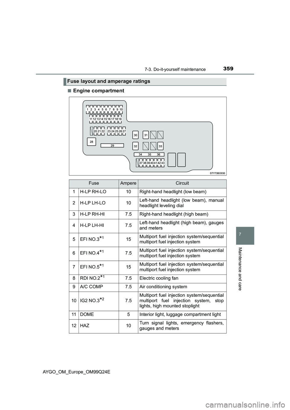 TOYOTA AYGO 2017 Owners Manual (in English) 3597-3. Do-it-yourself maintenance
7
Maintenance and care
AYGO_OM_Europe_OM99Q24E
■Engine compartment
Fuse layout and amperage ratings
FuseAmpereCircuit
1H-LP RH-LO10Right-hand headlight (low beam) TOYOTA AYGO 2017 Owners Manual (in English) 3597-3. Do-it-yourself maintenance
7
Maintenance and care
AYGO_OM_Europe_OM99Q24E
■Engine compartment
Fuse layout and amperage ratings
FuseAmpereCircuit
1H-LP RH-LO10Right-hand headlight (low beam)