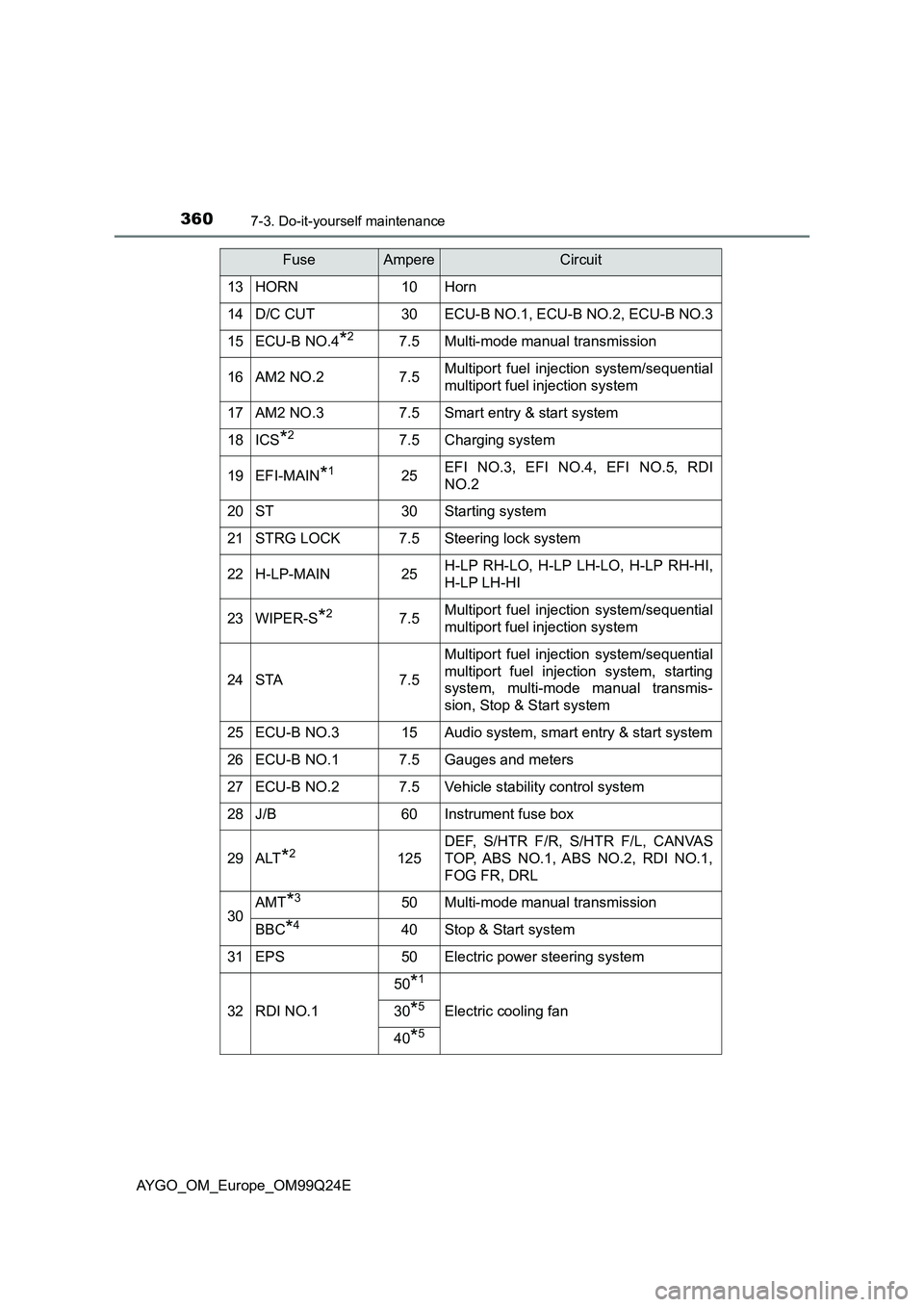 TOYOTA AYGO 2017 (in English) Service Manual 3607-3. Do-it-yourself maintenance
AYGO_OM_Europe_OM99Q24E
13HORN10Horn
14D/C CUT30ECU-B NO.1, ECU-B NO.2, ECU-B NO.3
15ECU-B NO.4*27.5Multi-mode manual transmission
16AM2 NO.27.5Multiport fuel inject TOYOTA AYGO 2017 (in English) Service Manual 3607-3. Do-it-yourself maintenance
AYGO_OM_Europe_OM99Q24E
13HORN10Horn
14D/C CUT30ECU-B NO.1, ECU-B NO.2, ECU-B NO.3
15ECU-B NO.4*27.5Multi-mode manual transmission
16AM2 NO.27.5Multiport fuel inject
