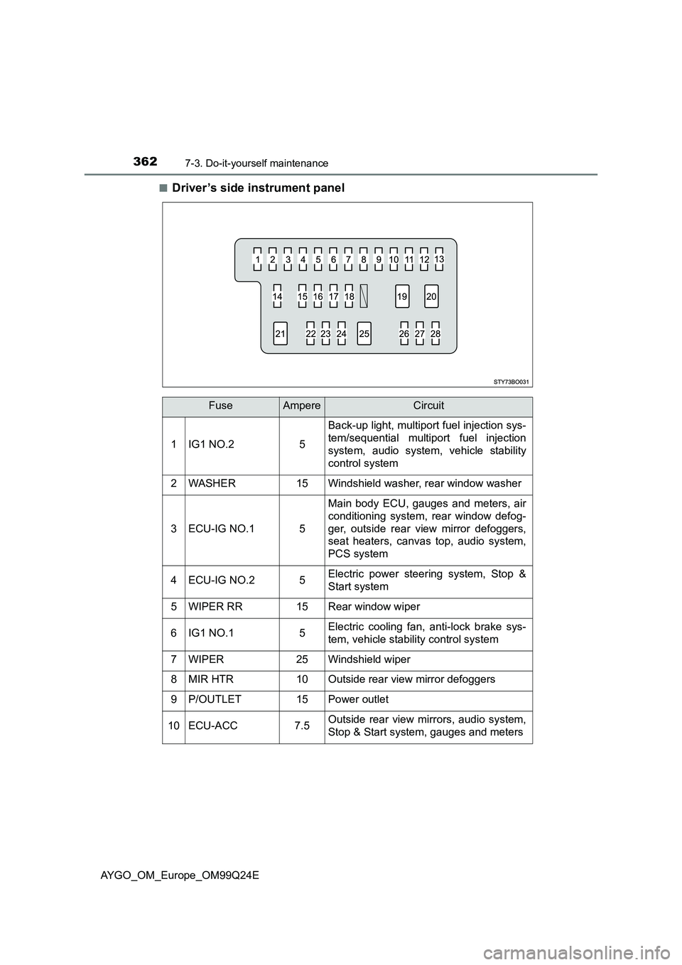 TOYOTA AYGO 2017 (in English) Service Manual 3627-3. Do-it-yourself maintenance
AYGO_OM_Europe_OM99Q24E
■Driver ’s side instrument panel
FuseAmpereCircuit
1IG1 NO.25
Back-up light, multiport fuel injection sys-
tem/sequential multiport fue TOYOTA AYGO 2017 (in English) Service Manual 3627-3. Do-it-yourself maintenance
AYGO_OM_Europe_OM99Q24E
■Driver ’s side instrument panel
FuseAmpereCircuit
1IG1 NO.25
Back-up light, multiport fuel injection sys-
tem/sequential multiport fue