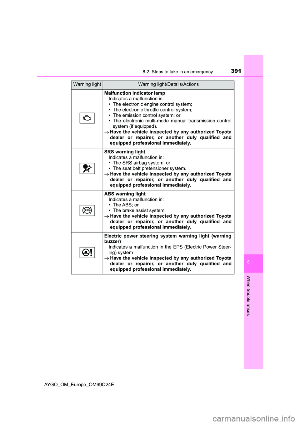 TOYOTA AYGO 2017 Owners Manual (in English) 3918-2. Steps to take in an emergency
8
When trouble arises
AYGO_OM_Europe_OM99Q24E
Malfunction indicator lamp
Indicates a malfunction in:
• The electronic engine control system;
• The electron TOYOTA AYGO 2017 Owners Manual (in English) 3918-2. Steps to take in an emergency
8
When trouble arises
AYGO_OM_Europe_OM99Q24E
Malfunction indicator lamp
Indicates a malfunction in:
• The electronic engine control system;
• The electron