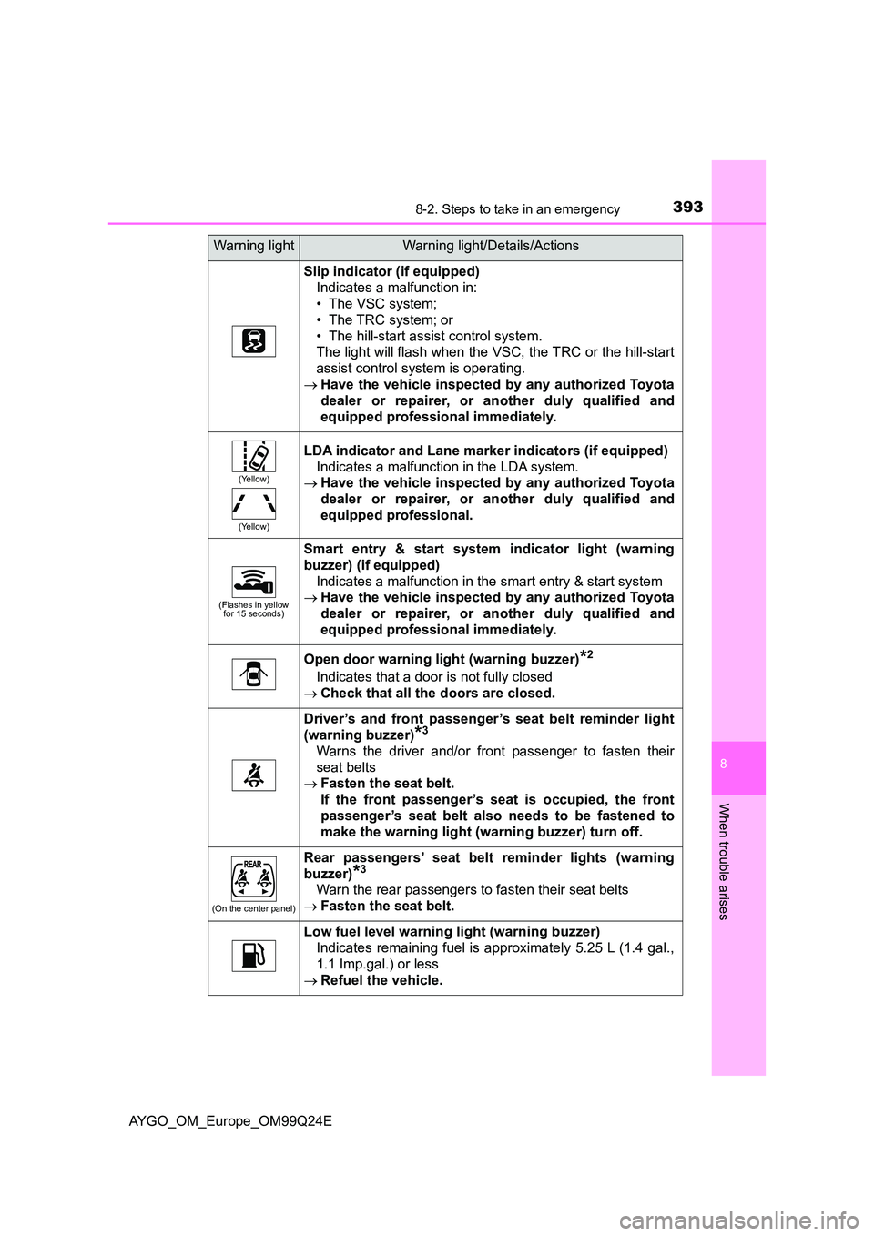 TOYOTA AYGO 2017 Owners Manual (in English) 3938-2. Steps to take in an emergency
8
When trouble arises
AYGO_OM_Europe_OM99Q24E
Slip indicator (if equipped)
Indicates a malfunction in:
• The VSC system;
• The TRC system; or
• The hill TOYOTA AYGO 2017 Owners Manual (in English) 3938-2. Steps to take in an emergency
8
When trouble arises
AYGO_OM_Europe_OM99Q24E
Slip indicator (if equipped)
Indicates a malfunction in:
• The VSC system;
• The TRC system; or
• The hill