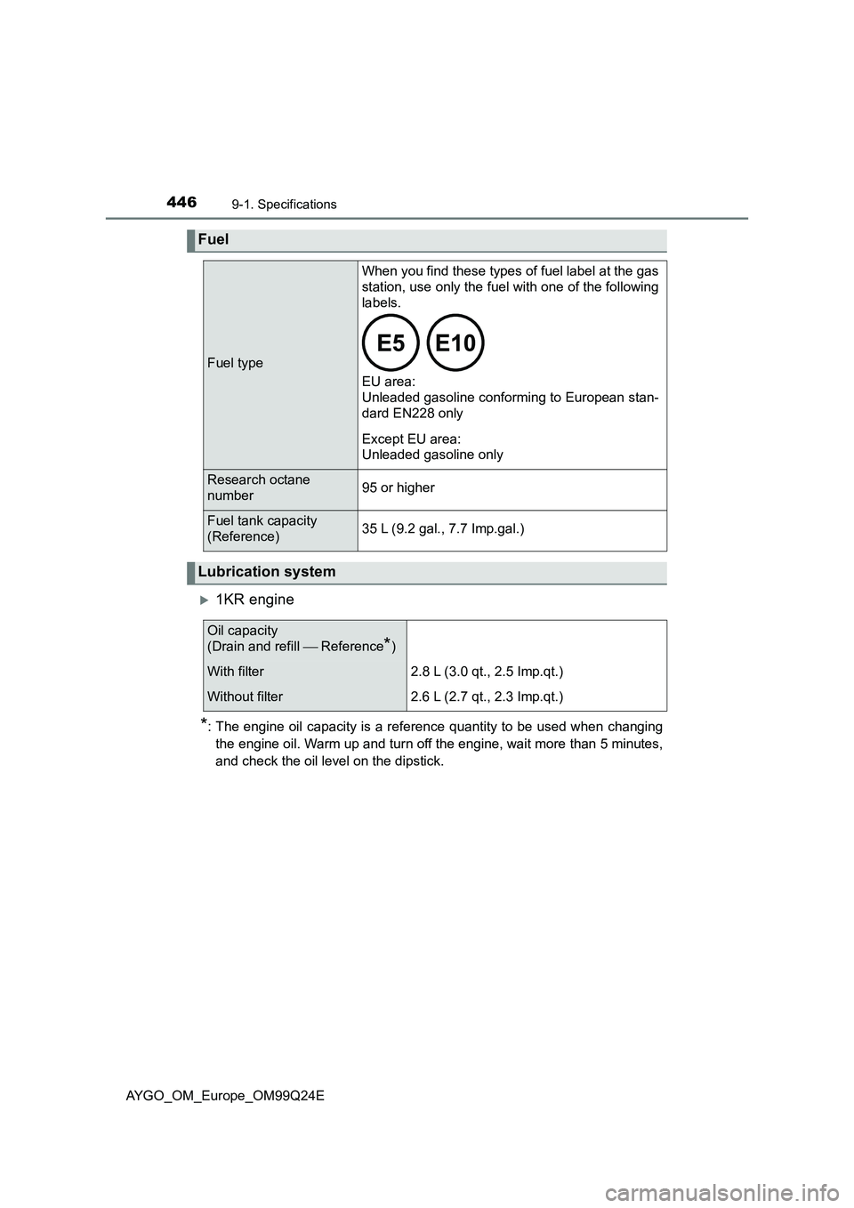 TOYOTA AYGO 2017 (in English) Service Manual 4469-1. Specifications
AYGO_OM_Europe_OM99Q24E
1KR engine
*: The engine oil capacity is a reference quantity to be used when changing
the engine oil. Warm up and turn off the engine, wait more tha TOYOTA AYGO 2017 (in English) Service Manual 4469-1. Specifications
AYGO_OM_Europe_OM99Q24E
1KR engine
*: The engine oil capacity is a reference quantity to be used when changing
the engine oil. Warm up and turn off the engine, wait more tha