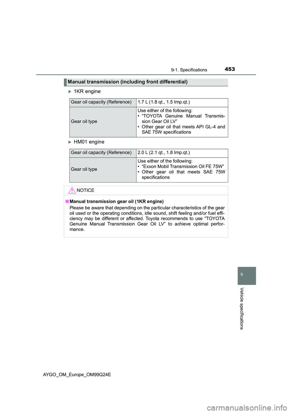 TOYOTA AYGO 2017 Owners Manual (in English) 4539-1. Specifications
9
Vehicle specifications
AYGO_OM_Europe_OM99Q24E
1KR engine
HM01 engine
Manual transmission (including front differential)
Gear oil capacity (Reference)1.7 L (1.8 qt., 1.5 TOYOTA AYGO 2017 Owners Manual (in English) 4539-1. Specifications
9
Vehicle specifications
AYGO_OM_Europe_OM99Q24E
1KR engine
HM01 engine
Manual transmission (including front differential)
Gear oil capacity (Reference)1.7 L (1.8 qt., 1.5