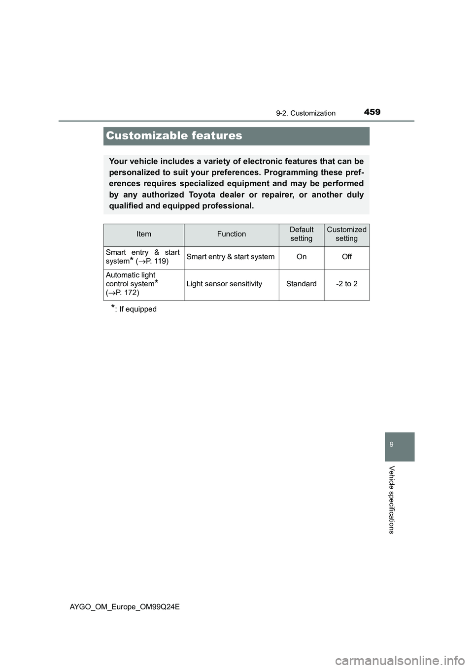 TOYOTA AYGO 2017 (in English) Owners Manual 4599-2. Customization
9
Vehicle specifications
AYGO_OM_Europe_OM99Q24E
Customizable features
*: If equipped
Your vehicle includes a variety of electronic features that can be
personalized to suit you TOYOTA AYGO 2017 (in English) Owners Manual 4599-2. Customization
9
Vehicle specifications
AYGO_OM_Europe_OM99Q24E
Customizable features
*: If equipped
Your vehicle includes a variety of electronic features that can be
personalized to suit you