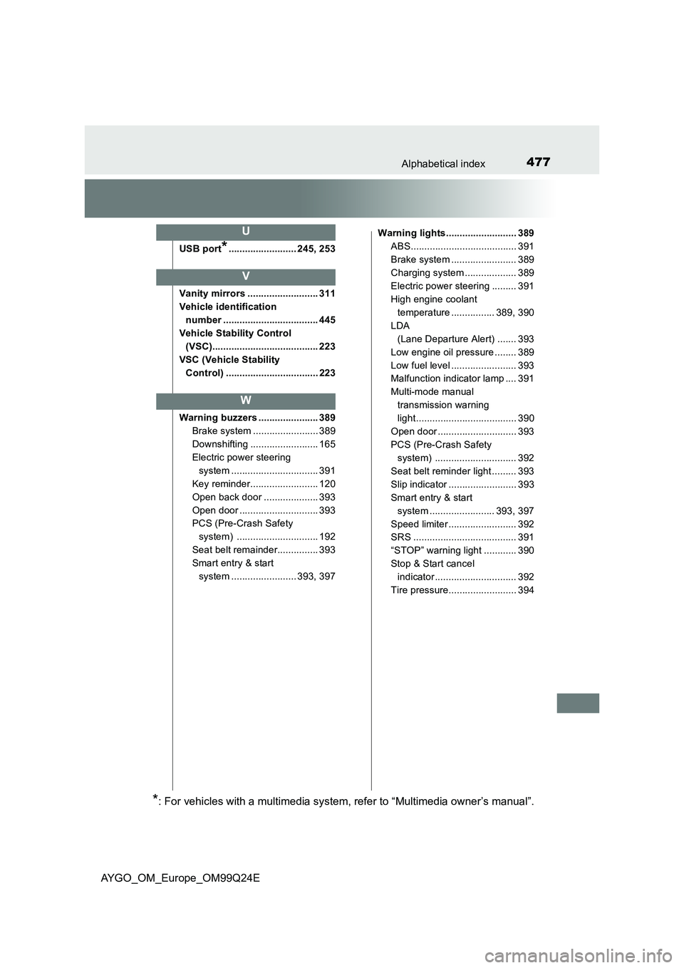 TOYOTA AYGO 2017 Owners Manual (in English) 477Alphabetical index
AYGO_OM_Europe_OM99Q24E
USB port*......................... 245, 253
Vanity mirrors .......................... 311
Vehicle identification
number .............................. TOYOTA AYGO 2017 Owners Manual (in English) 477Alphabetical index
AYGO_OM_Europe_OM99Q24E
USB port*......................... 245, 253
Vanity mirrors .......................... 311
Vehicle identification
number ..............................