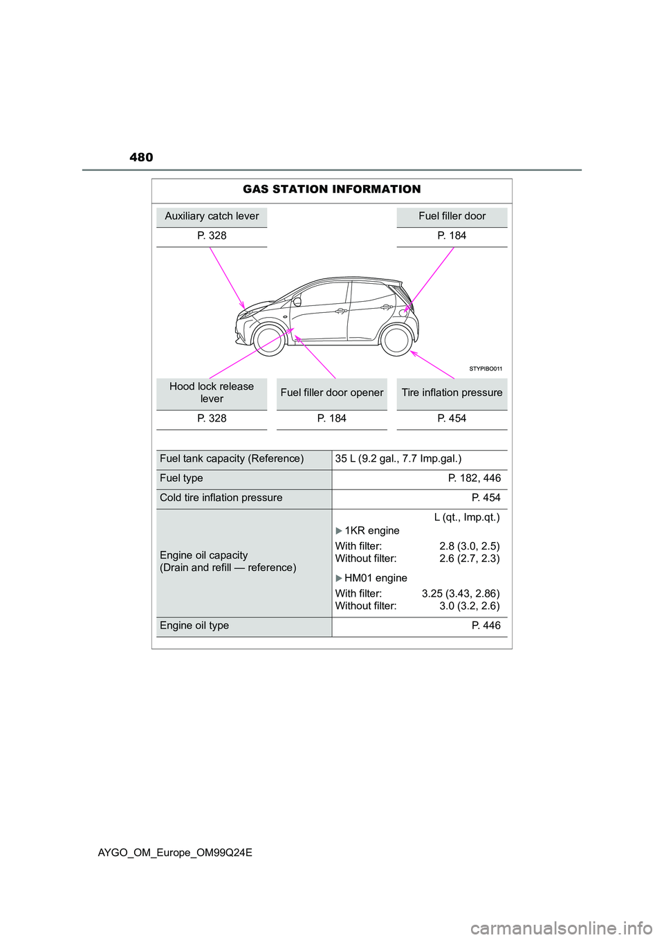 TOYOTA AYGO 2017 Owners Manual (in English) 480
AYGO_OM_Europe_OM99Q24E
GAS STATION INFORMATION
Auxiliary catch leverFuel filler door
P. 328P. 184
Hood lock release
leverFuel filler door openerTire inflation pressure
P. 328 P. 184 P. 454
Fu TOYOTA AYGO 2017 Owners Manual (in English) 480
AYGO_OM_Europe_OM99Q24E
GAS STATION INFORMATION
Auxiliary catch leverFuel filler door
P. 328P. 184
Hood lock release
leverFuel filler door openerTire inflation pressure
P. 328 P. 184 P. 454
Fu