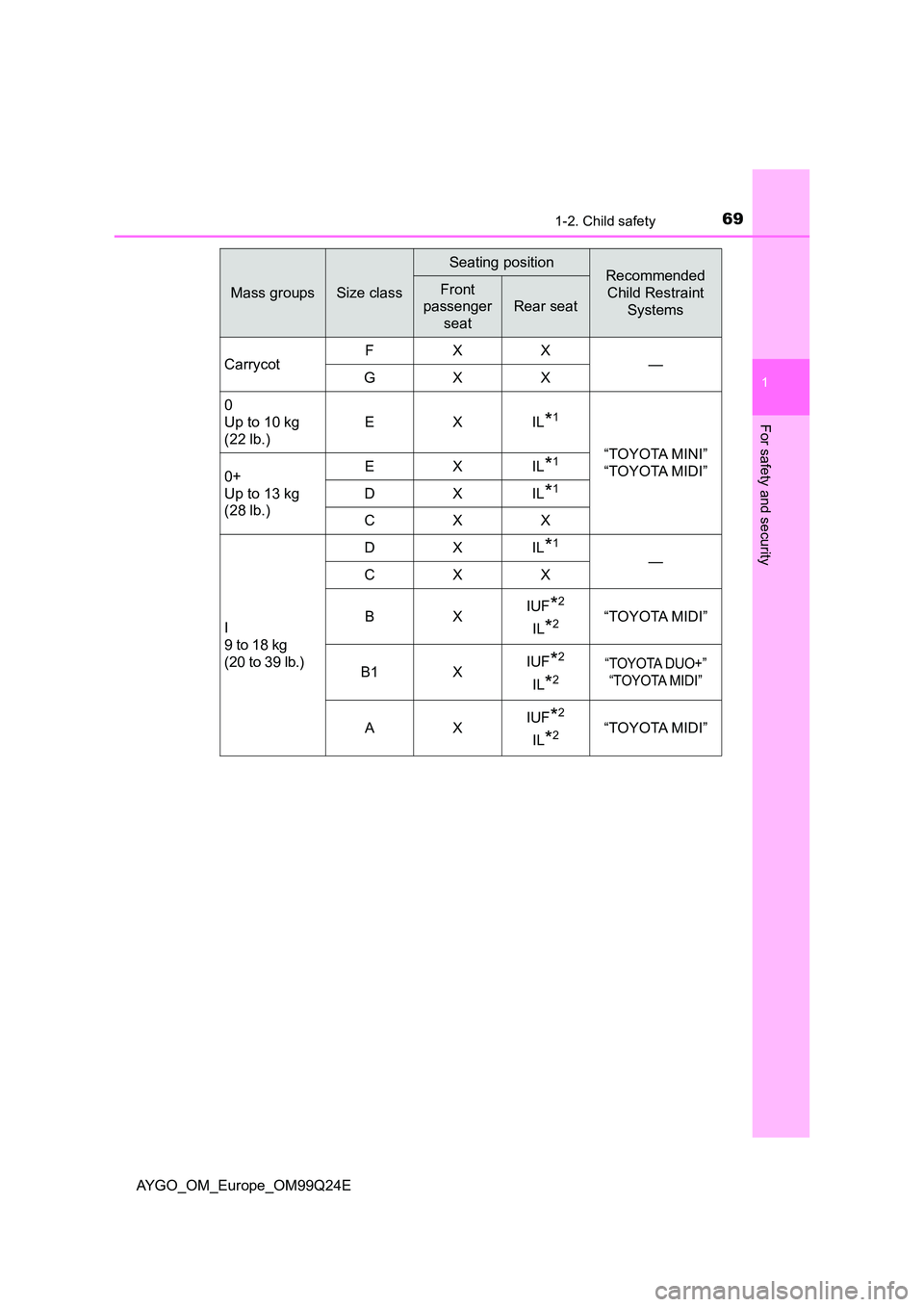 TOYOTA AYGO 2017 (in English) Repair Manual 691-2. Child safety
1
For safety and security
AYGO_OM_Europe_OM99Q24E
Mass groupsSize class
Seating positionRecommended
Child Restraint
Systems
Front
passenger
seat
Rear seat
Carrycot FXX — TOYOTA AYGO 2017 (in English) Repair Manual 691-2. Child safety
1
For safety and security
AYGO_OM_Europe_OM99Q24E
Mass groupsSize class
Seating positionRecommended
Child Restraint
Systems
Front
passenger
seat
Rear seat
Carrycot FXX —