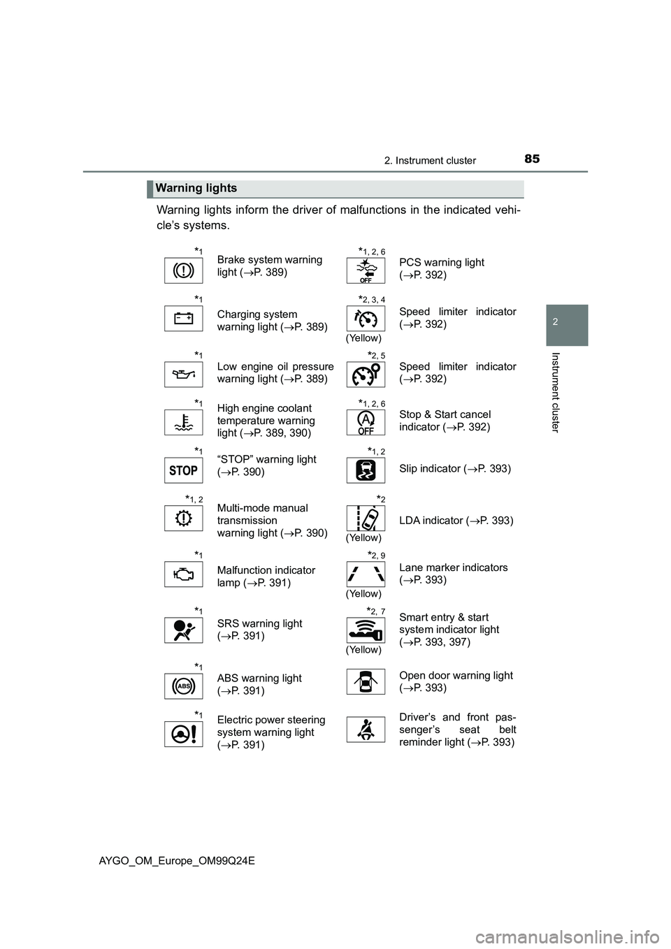 TOYOTA AYGO 2017 Owners Manual (in English) 852. Instrument cluster
2
Instrument cluster
AYGO_OM_Europe_OM99Q24E
Warning lights inform the driver of malfunctions in the indicated vehi-
cle’s systems.
Warning lights
*1Brake system warning
l TOYOTA AYGO 2017 Owners Manual (in English) 852. Instrument cluster
2
Instrument cluster
AYGO_OM_Europe_OM99Q24E
Warning lights inform the driver of malfunctions in the indicated vehi-
cle’s systems.
Warning lights
*1Brake system warning
l