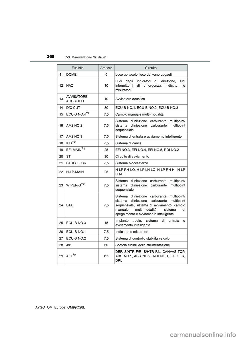TOYOTA AYGO 2017 Manuale duso (in Italian) 3687-3. Manutenzione “fai da te”
AYGO_OM_Europe_OM99Q28L
11DOME5Luce abitacolo, luce del vano bagagli
12HAZ10
Luci degli indicatori di direzione, luci
intermittenti di emergenza, indicatori e
misu TOYOTA AYGO 2017 Manuale duso (in Italian) 3687-3. Manutenzione “fai da te”
AYGO_OM_Europe_OM99Q28L
11DOME5Luce abitacolo, luce del vano bagagli
12HAZ10
Luci degli indicatori di direzione, luci
intermittenti di emergenza, indicatori e
misu