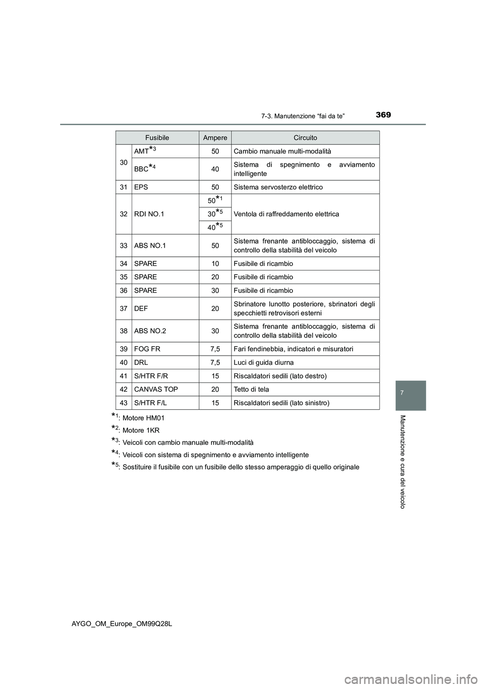 TOYOTA AYGO 2017 Manuale duso (in Italian) 3697-3. Manutenzione “fai da te”
7
Manutenzione e cura del veicolo
AYGO_OM_Europe_OM99Q28L
*1: Motore HM01
*2: Motore 1KR
*3: Veicoli con cambio manuale multi-modalità
*4: Veicoli con sistema di TOYOTA AYGO 2017 Manuale duso (in Italian) 3697-3. Manutenzione “fai da te”
7
Manutenzione e cura del veicolo
AYGO_OM_Europe_OM99Q28L
*1: Motore HM01
*2: Motore 1KR
*3: Veicoli con cambio manuale multi-modalità
*4: Veicoli con sistema di