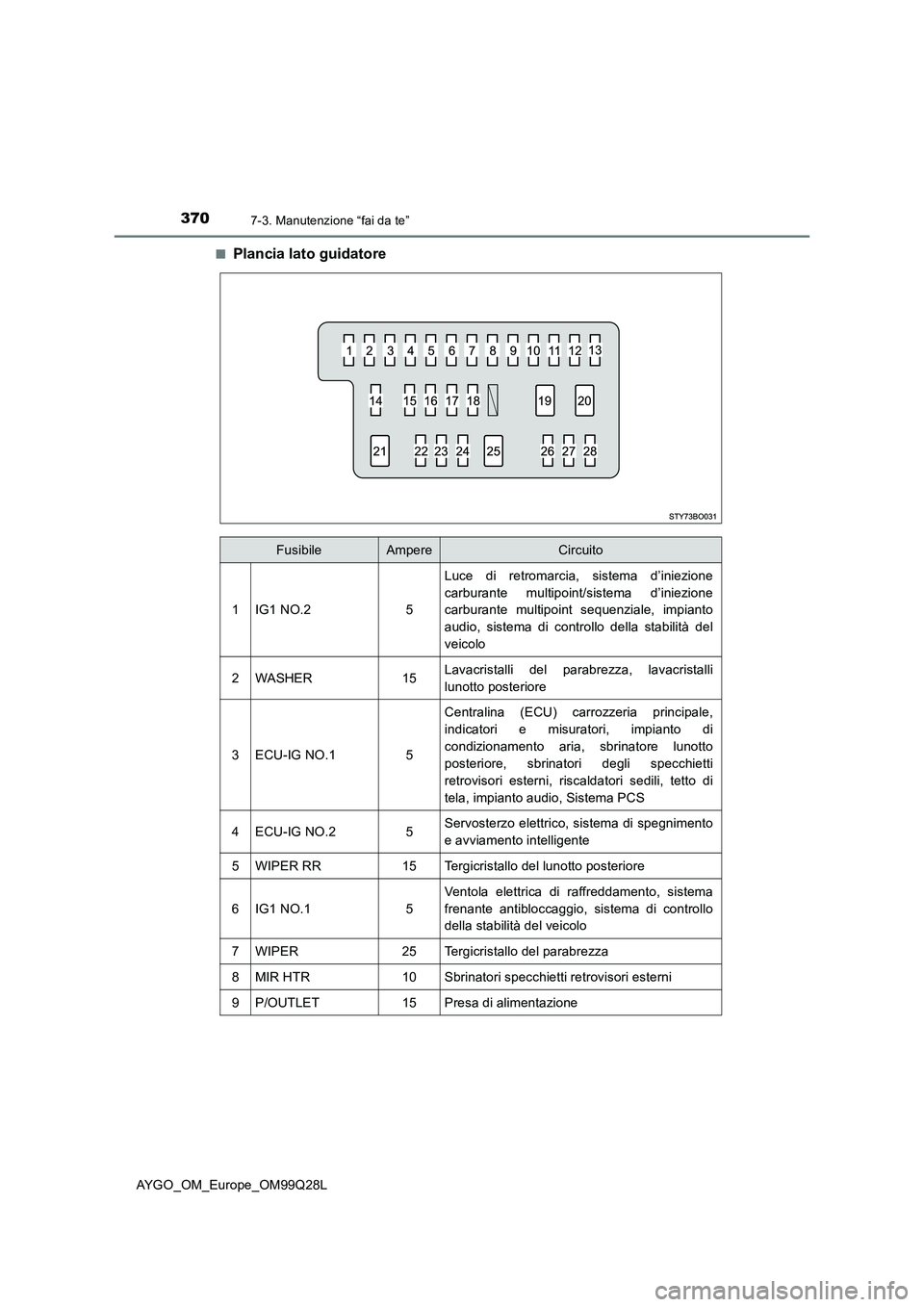 TOYOTA AYGO 2017 Manuale duso (in Italian) 3707-3. Manutenzione “fai da te”
AYGO_OM_Europe_OM99Q28L■
Plancia lato guidatore
FusibileAmpereCircuito
1IG1 NO.25
Luce di retromarcia, sistema d’iniezione
carburante multipoint/sistema d’in TOYOTA AYGO 2017 Manuale duso (in Italian) 3707-3. Manutenzione “fai da te”
AYGO_OM_Europe_OM99Q28L■
Plancia lato guidatore
FusibileAmpereCircuito
1IG1 NO.25
Luce di retromarcia, sistema d’iniezione
carburante multipoint/sistema d’in