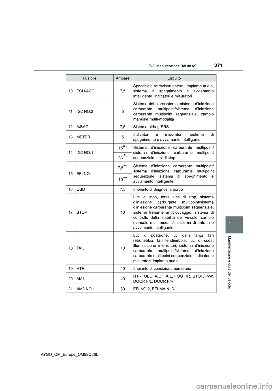TOYOTA AYGO 2017 Manuale duso (in Italian) 3717-3. Manutenzione “fai da te”
7
Manutenzione e cura del veicolo
AYGO_OM_Europe_OM99Q28L
10ECU-ACC7,5
Specchietti retrovisori esterni, impianto audio,
sistema di spegnimento e avviamento
intelli TOYOTA AYGO 2017 Manuale duso (in Italian) 3717-3. Manutenzione “fai da te”
7
Manutenzione e cura del veicolo
AYGO_OM_Europe_OM99Q28L
10ECU-ACC7,5
Specchietti retrovisori esterni, impianto audio,
sistema di spegnimento e avviamento
intelli