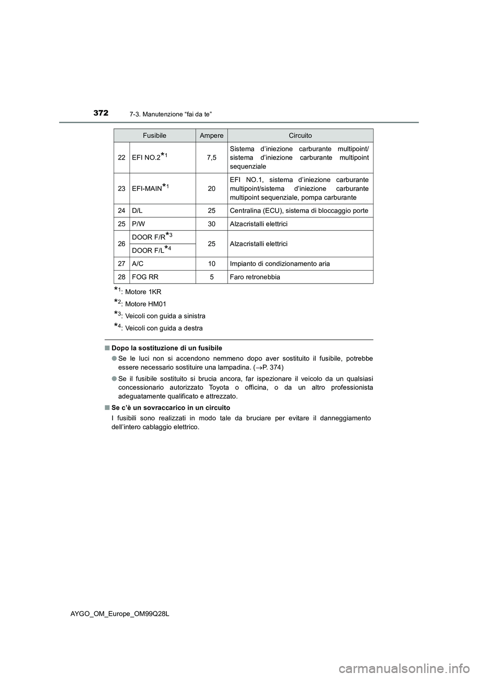 TOYOTA AYGO 2017 Manuale duso (in Italian) 3727-3. Manutenzione “fai da te”
AYGO_OM_Europe_OM99Q28L
*1: Motore 1KR
*2: Motore HM01
*3: Veicoli con guida a sinistra
*4: Veicoli con guida a destra
■Dopo la sostituzione di un fusibile
●Se TOYOTA AYGO 2017 Manuale duso (in Italian) 3727-3. Manutenzione “fai da te”
AYGO_OM_Europe_OM99Q28L
*1: Motore 1KR
*2: Motore HM01
*3: Veicoli con guida a sinistra
*4: Veicoli con guida a destra
■Dopo la sostituzione di un fusibile
●Se