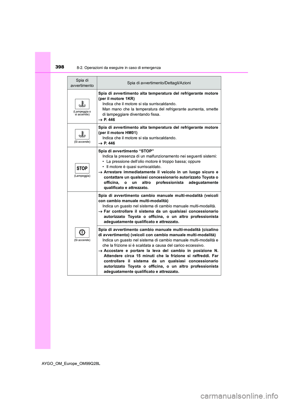 TOYOTA AYGO 2017 Manuale duso (in Italian) 3988-2. Operazioni da eseguire in caso di emergenza
AYGO_OM_Europe_OM99Q28L
(Lampeggia o si accende)
Spia di avvertimento alta temperatura del refrigerante motore
(per il motore 1KR)
Indica che il m TOYOTA AYGO 2017 Manuale duso (in Italian) 3988-2. Operazioni da eseguire in caso di emergenza
AYGO_OM_Europe_OM99Q28L
(Lampeggia o si accende)
Spia di avvertimento alta temperatura del refrigerante motore
(per il motore 1KR)
Indica che il m