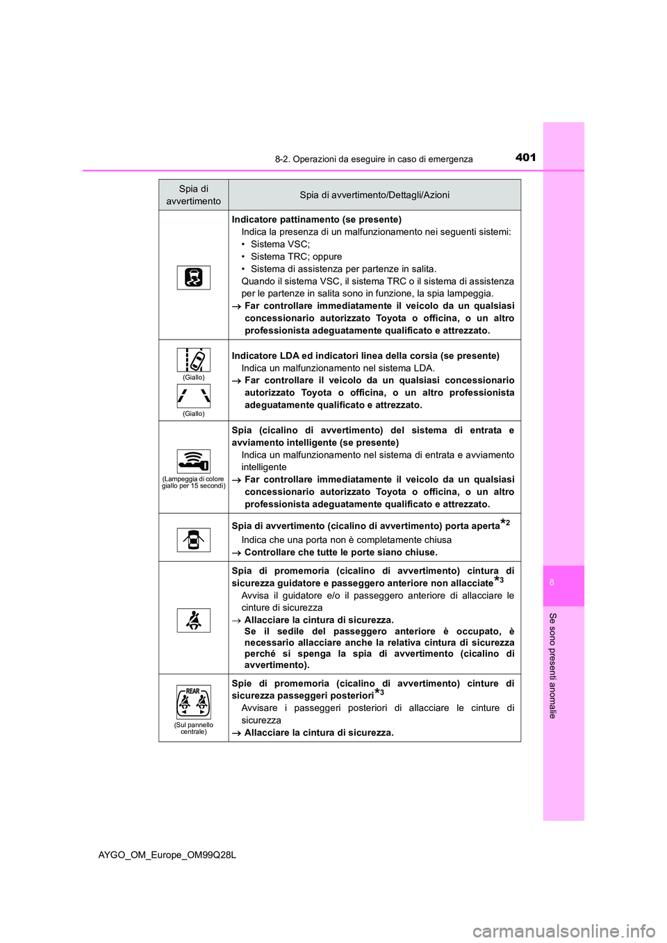 TOYOTA AYGO 2017 Manuale duso (in Italian) 4018-2. Operazioni da eseguire in caso di emergenza
8
Se sono presenti anomalie
AYGO_OM_Europe_OM99Q28L
Indicatore pattinamento (se presente)
Indica la presenza di un malfunzionamento nei seguenti si TOYOTA AYGO 2017 Manuale duso (in Italian) 4018-2. Operazioni da eseguire in caso di emergenza
8
Se sono presenti anomalie
AYGO_OM_Europe_OM99Q28L
Indicatore pattinamento (se presente)
Indica la presenza di un malfunzionamento nei seguenti si