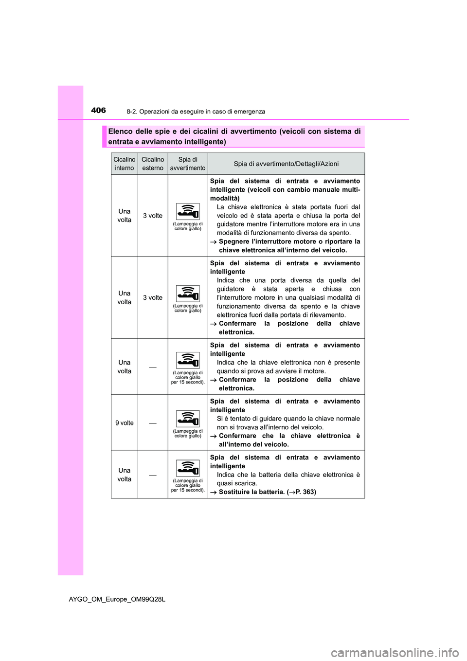 TOYOTA AYGO 2017 Manuale duso (in Italian) 4068-2. Operazioni da eseguire in caso di emergenza
AYGO_OM_Europe_OM99Q28L
Elenco delle spie e dei cicalini di avvertimento (veicoli con sistema di
entrata e avviamento intelligente)
Cicalino
inter TOYOTA AYGO 2017 Manuale duso (in Italian) 4068-2. Operazioni da eseguire in caso di emergenza
AYGO_OM_Europe_OM99Q28L
Elenco delle spie e dei cicalini di avvertimento (veicoli con sistema di
entrata e avviamento intelligente)
Cicalino
inter