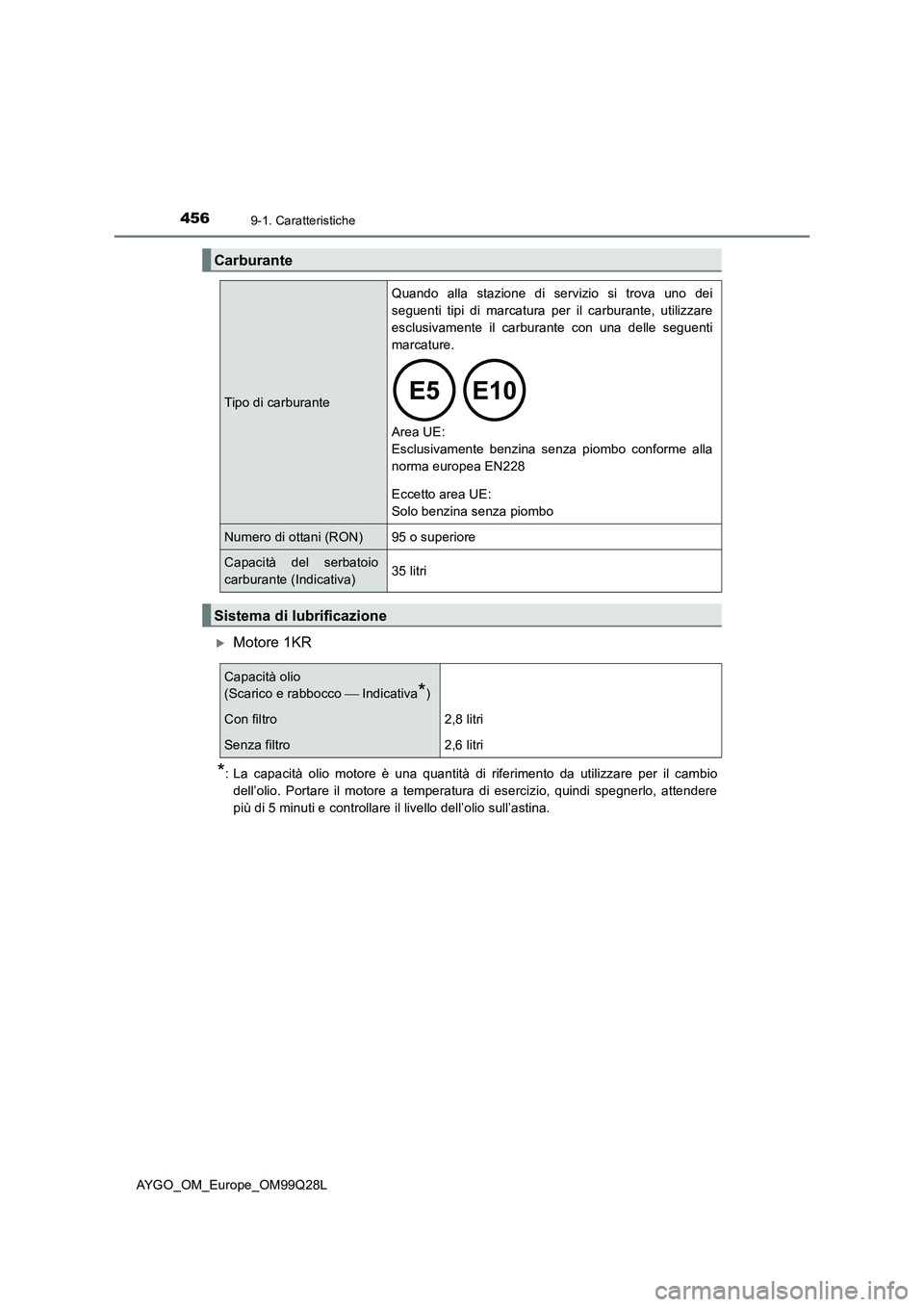 TOYOTA AYGO 2017 Manuale duso (in Italian) 4569-1. Caratteristiche
AYGO_OM_Europe_OM99Q28L
Motore 1KR
*: La capacità olio motore è una quantità di riferimento da utilizzare per il cambio
dell’olio. Portare il motore a temperatura di es TOYOTA AYGO 2017 Manuale duso (in Italian) 4569-1. Caratteristiche
AYGO_OM_Europe_OM99Q28L
Motore 1KR
*: La capacità olio motore è una quantità di riferimento da utilizzare per il cambio
dell’olio. Portare il motore a temperatura di es