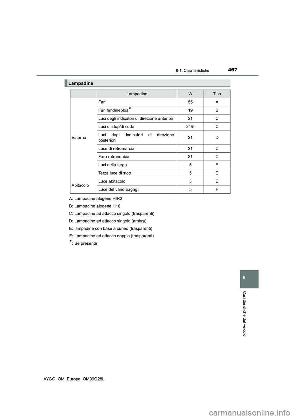 TOYOTA AYGO 2017 Manuale duso (in Italian) 4679-1. Caratteristiche
9
Caratteristiche del veicolo
AYGO_OM_Europe_OM99Q28L
Lampadine
LampadineWTipo
Esterno
Fari55A
Fari fendinebbia*19B
Luci degli indicatori di direzione anteriori21C
Luci di stop TOYOTA AYGO 2017 Manuale duso (in Italian) 4679-1. Caratteristiche
9
Caratteristiche del veicolo
AYGO_OM_Europe_OM99Q28L
Lampadine
LampadineWTipo
Esterno
Fari55A
Fari fendinebbia*19B
Luci degli indicatori di direzione anteriori21C
Luci di stop