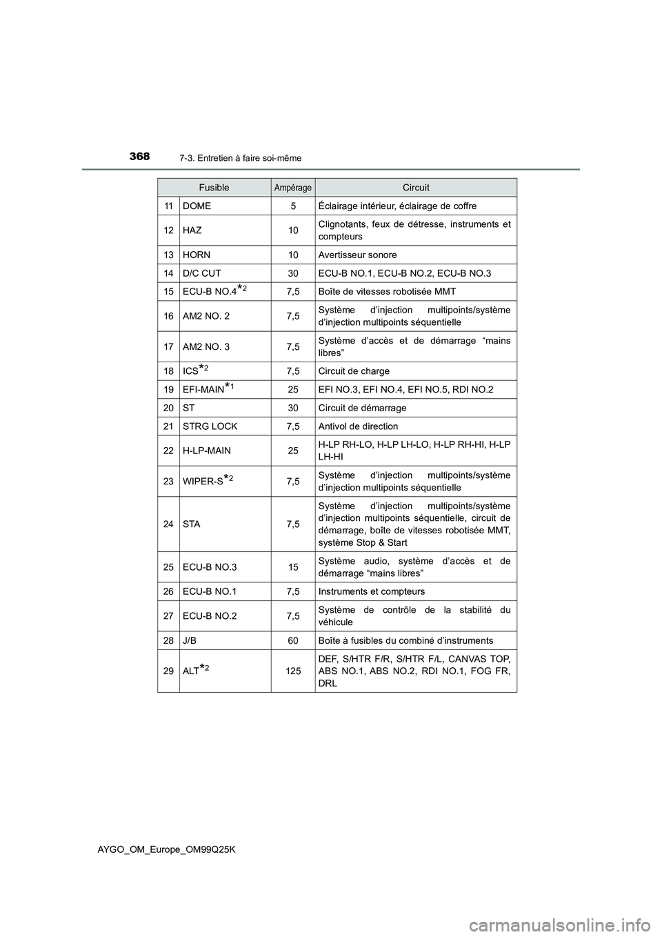 TOYOTA AYGO 2017  Notices Demploi (in French) 3687-3. Entretien à faire soi-même
AYGO_OM_Europe_OM99Q25K
11DOME5Éclairage intérieur, éclairage de coffre
12HAZ10Clignotants, feux de détresse, instruments et 
compteurs
13HORN10Avertisseur son