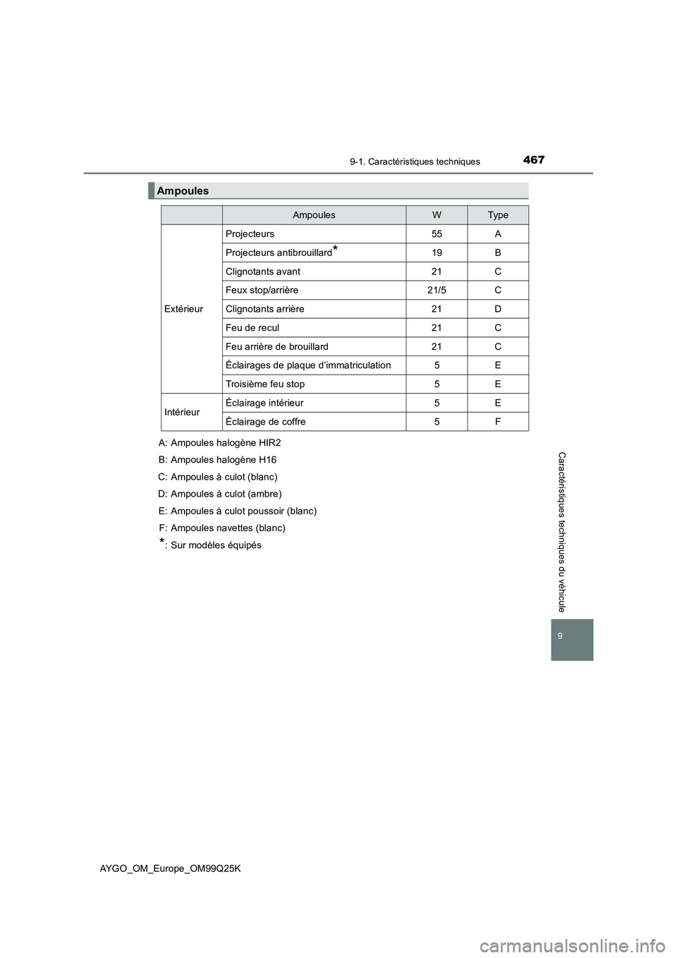 TOYOTA AYGO 2017 Notices Demploi (in French) 4679-1. Caractéristiques techniques
AYGO_OM_Europe_OM99Q25K
9
Caractéristiques techniques du véhicule
Ampoules
AmpoulesWTyp e
Extérieur
Projecteurs55A
Projecteurs antibrouillard*19B
Clignotants av TOYOTA AYGO 2017 Notices Demploi (in French) 4679-1. Caractéristiques techniques
AYGO_OM_Europe_OM99Q25K
9
Caractéristiques techniques du véhicule
Ampoules
AmpoulesWTyp e
Extérieur
Projecteurs55A
Projecteurs antibrouillard*19B
Clignotants av