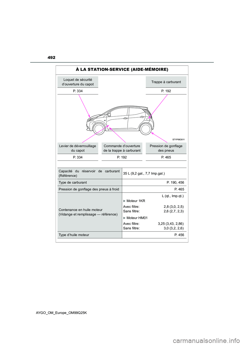 TOYOTA AYGO 2017 Notices Demploi (in French) 492
AYGO_OM_Europe_OM99Q25K
À LA STATION-SERVICE (AIDE-MÉMOIRE)
Loquet de sécurité
d’ouverture du capotTrappe à carburant
P. 3 3 4P. 192
Levier de déverrouillage
du capot
Commande d’ou TOYOTA AYGO 2017 Notices Demploi (in French) 492
AYGO_OM_Europe_OM99Q25K
À LA STATION-SERVICE (AIDE-MÉMOIRE)
Loquet de sécurité
d’ouverture du capotTrappe à carburant
P. 3 3 4P. 192
Levier de déverrouillage
du capot
Commande d’ou